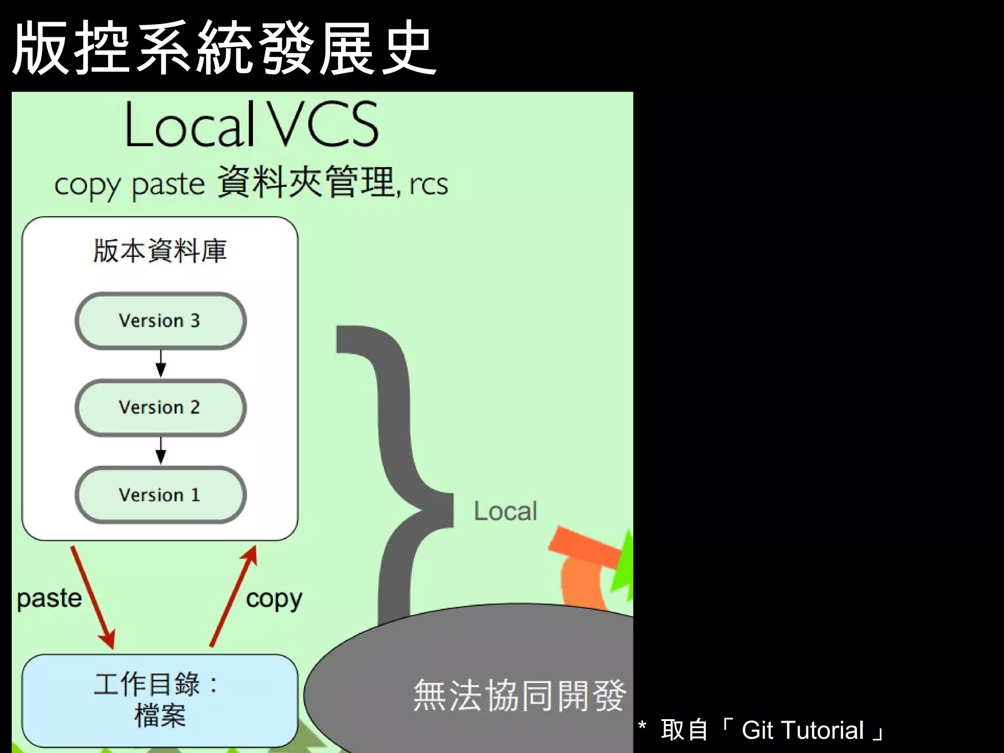 版控系統發展史 4 * 取自「Git Tutorial」 