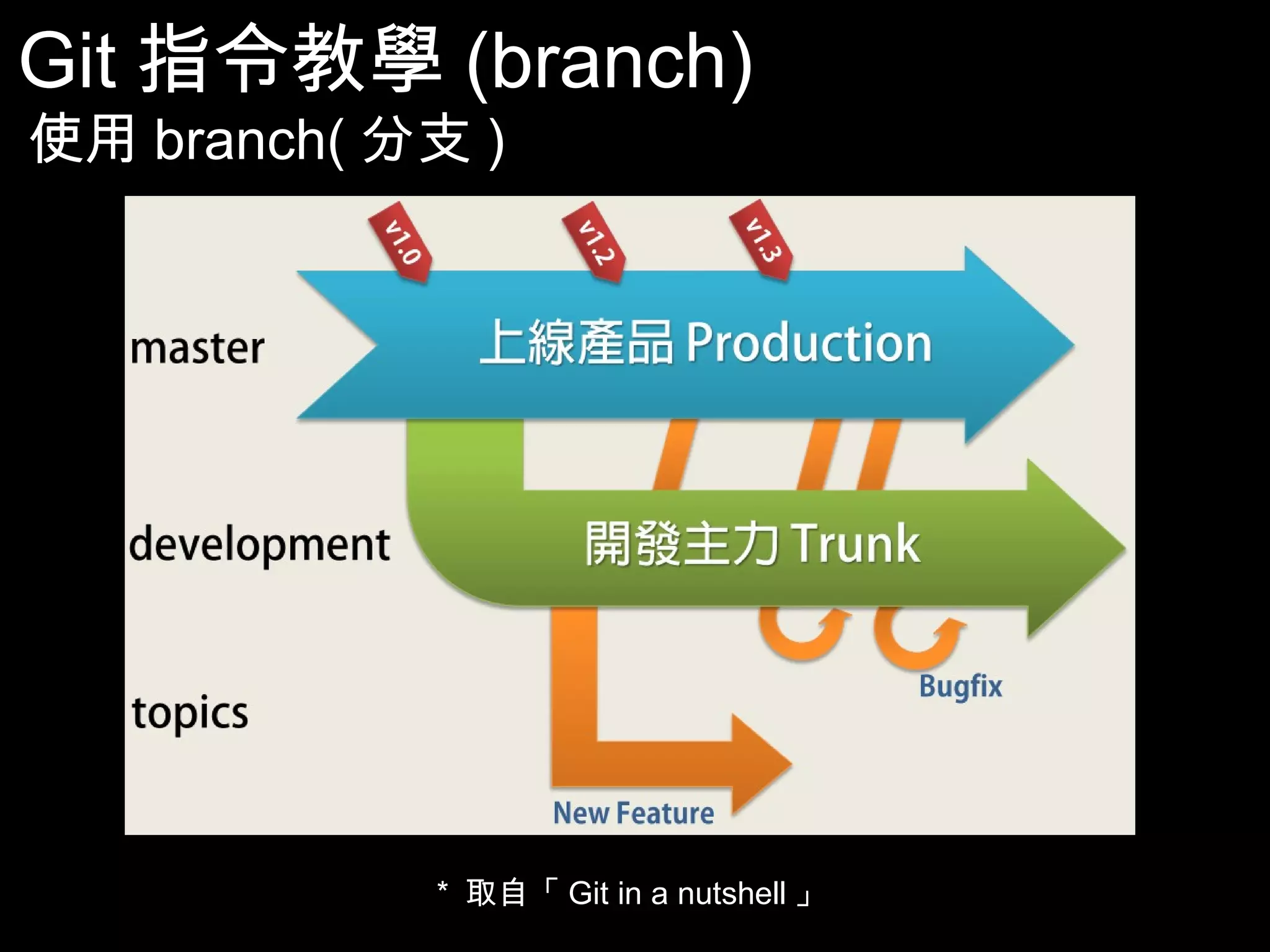 Git指令教學(branch) 使用branch(分支) * 取自「Git in a nutshell」 44 