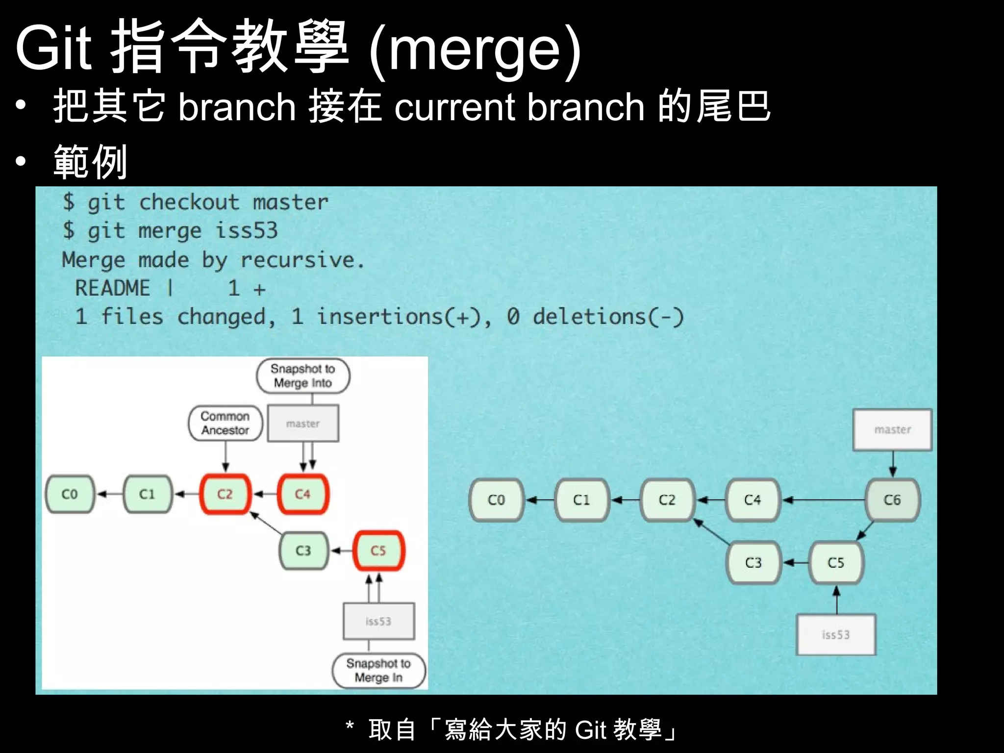 Git指令教學(merge) • 把其它branch接在current branch的尾巴 • 範例 52 * 取自「寫給大家的Git教學」 