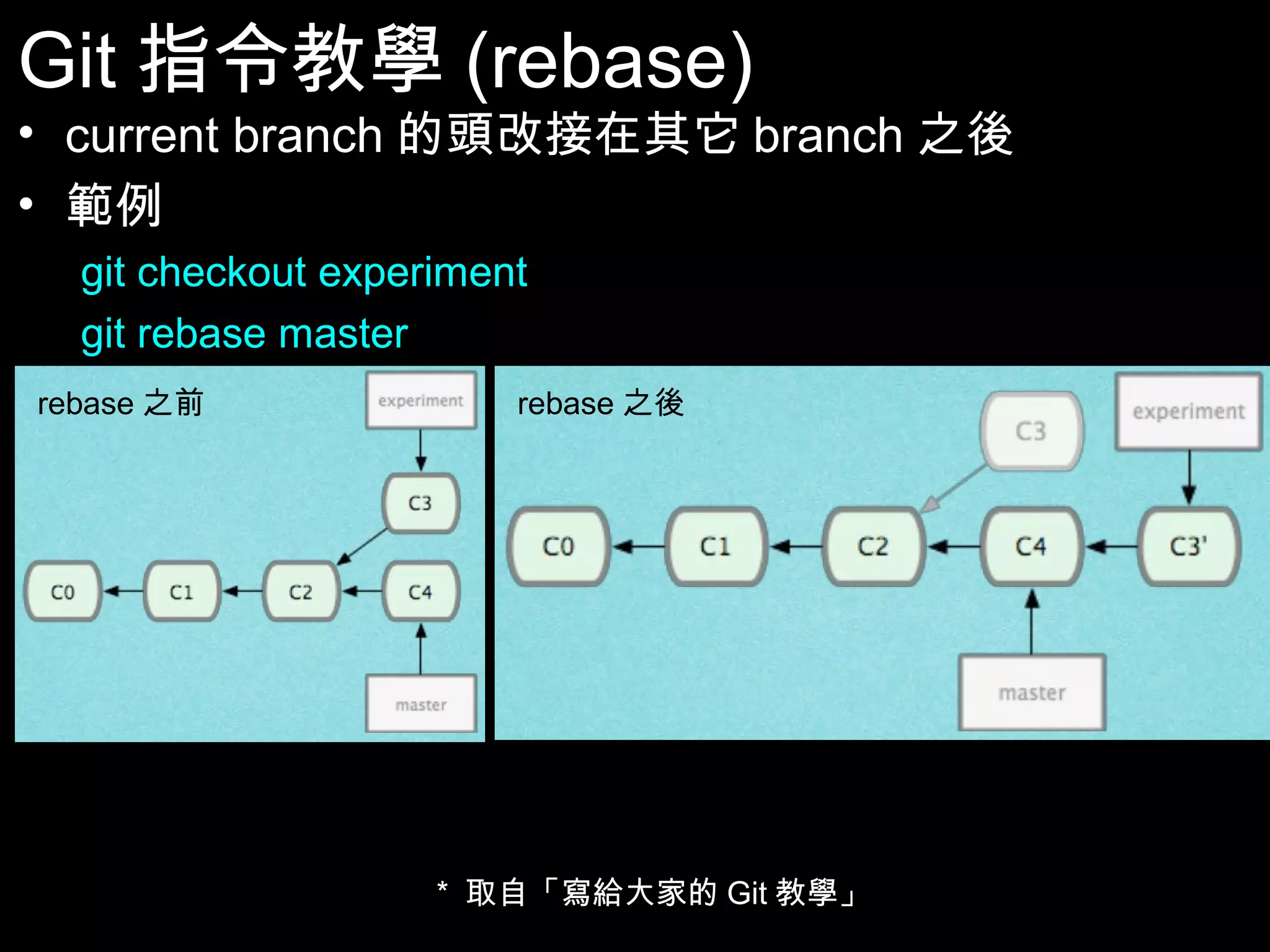 Git指令教學(rebase) • current branch的頭改接在其它branch之後 • 範例 git checkout experiment git rebase master rebase之前 rebase之後 * 取自「寫給大家的Git教學」 54 