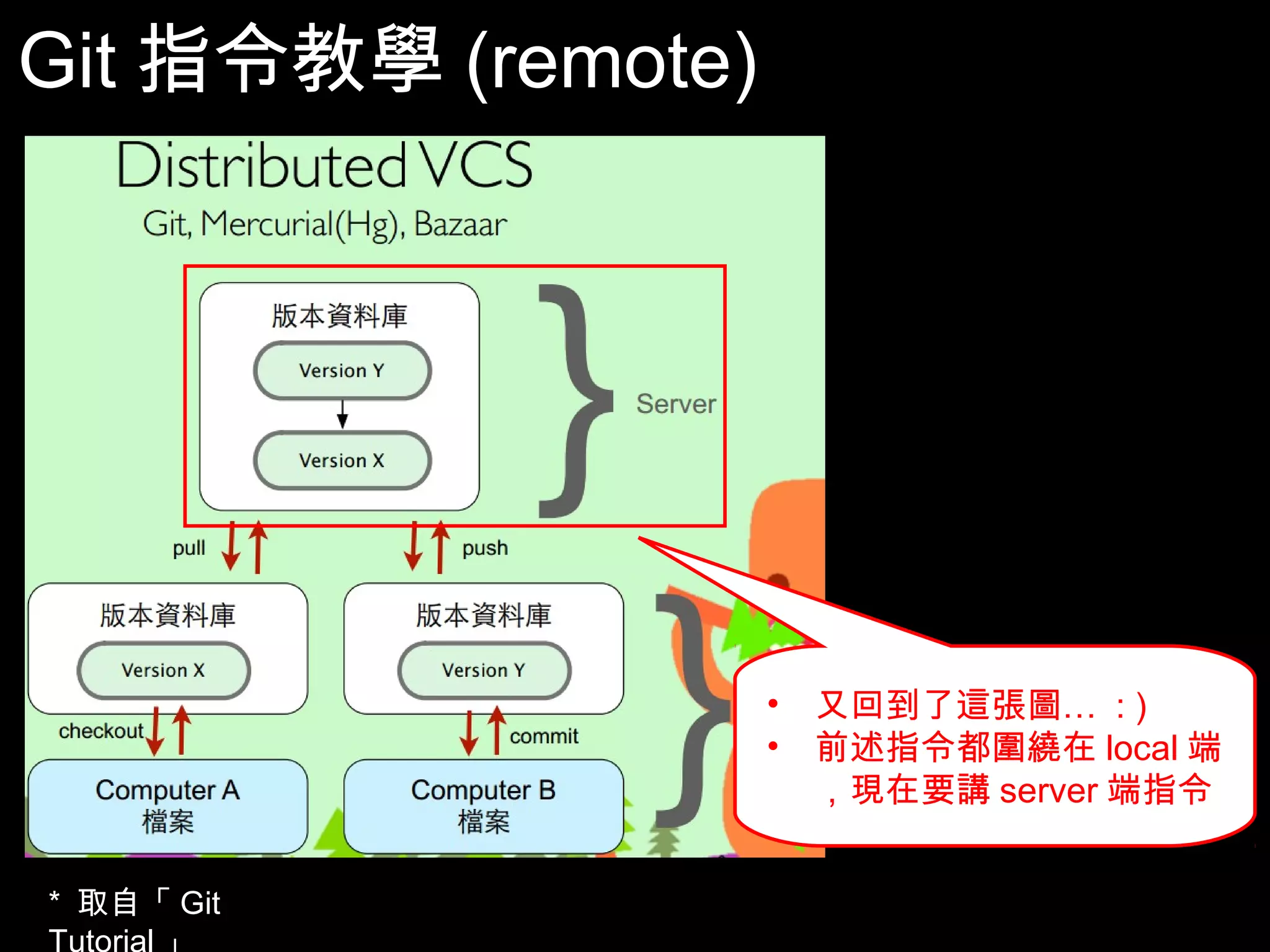Git指令教學(remote) • 又回到了這張圖… : ) • 前述指令都圍繞在local 端，現在要講server端指 令 57 * 取自「Git Tutorial」 
