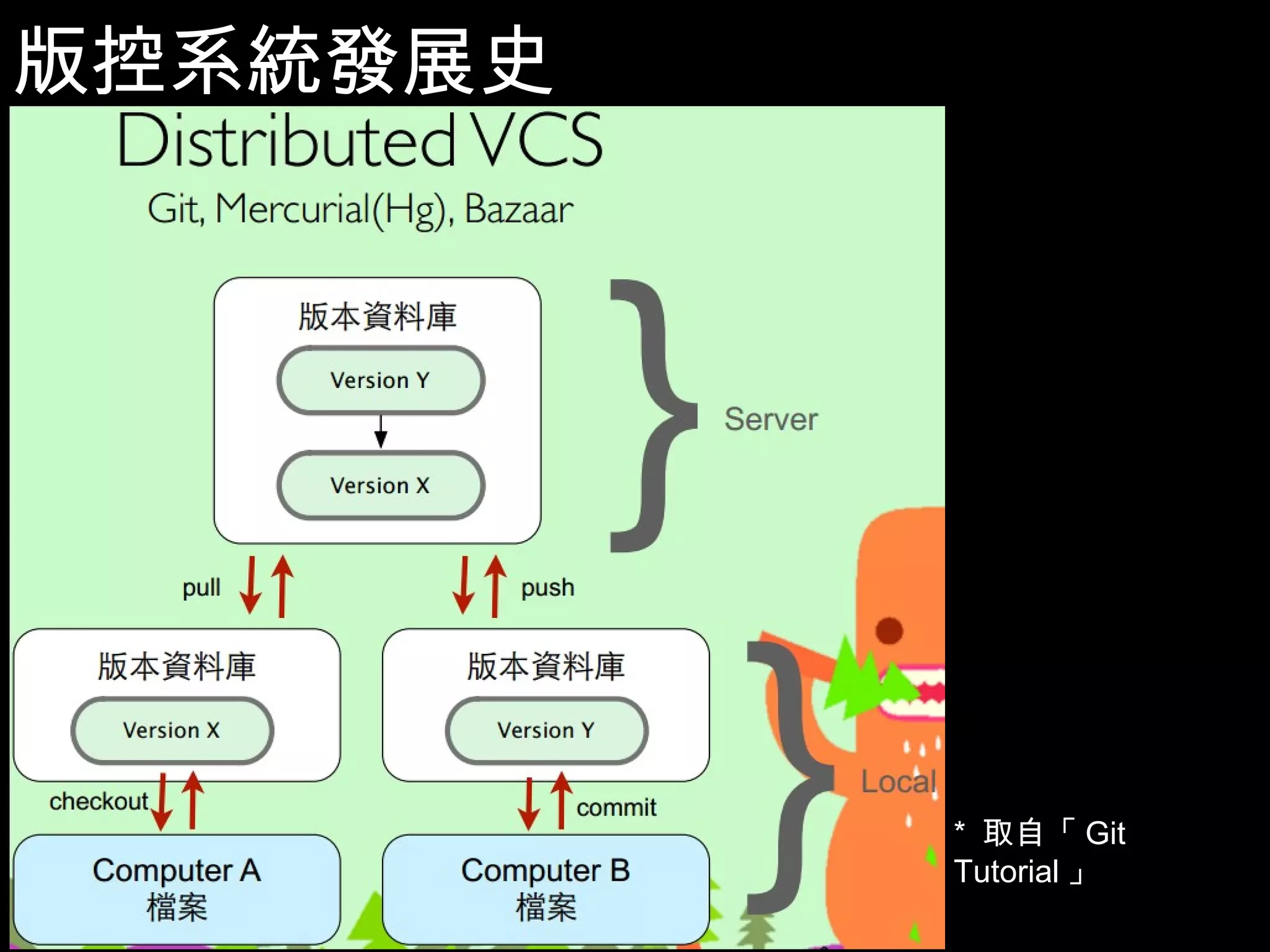 版控系統發展史 * 取自「Git Tutorial」 6 