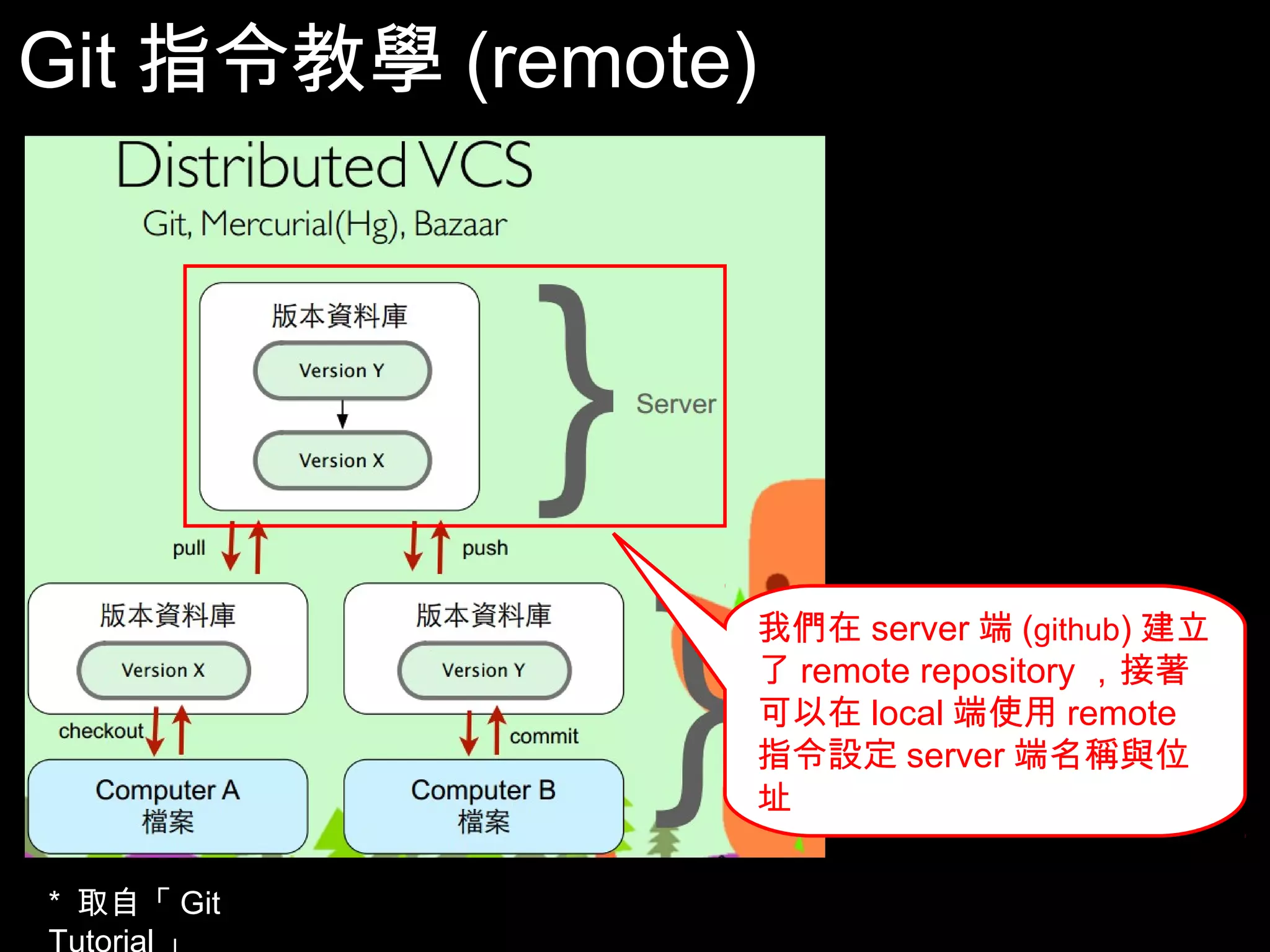 Git指令教學(remote) 我們在server端(github)建立了 remote repository，接著可以 在local端使用remote指令設 定server端名稱與位址 62 * 取自「Git Tutorial」 