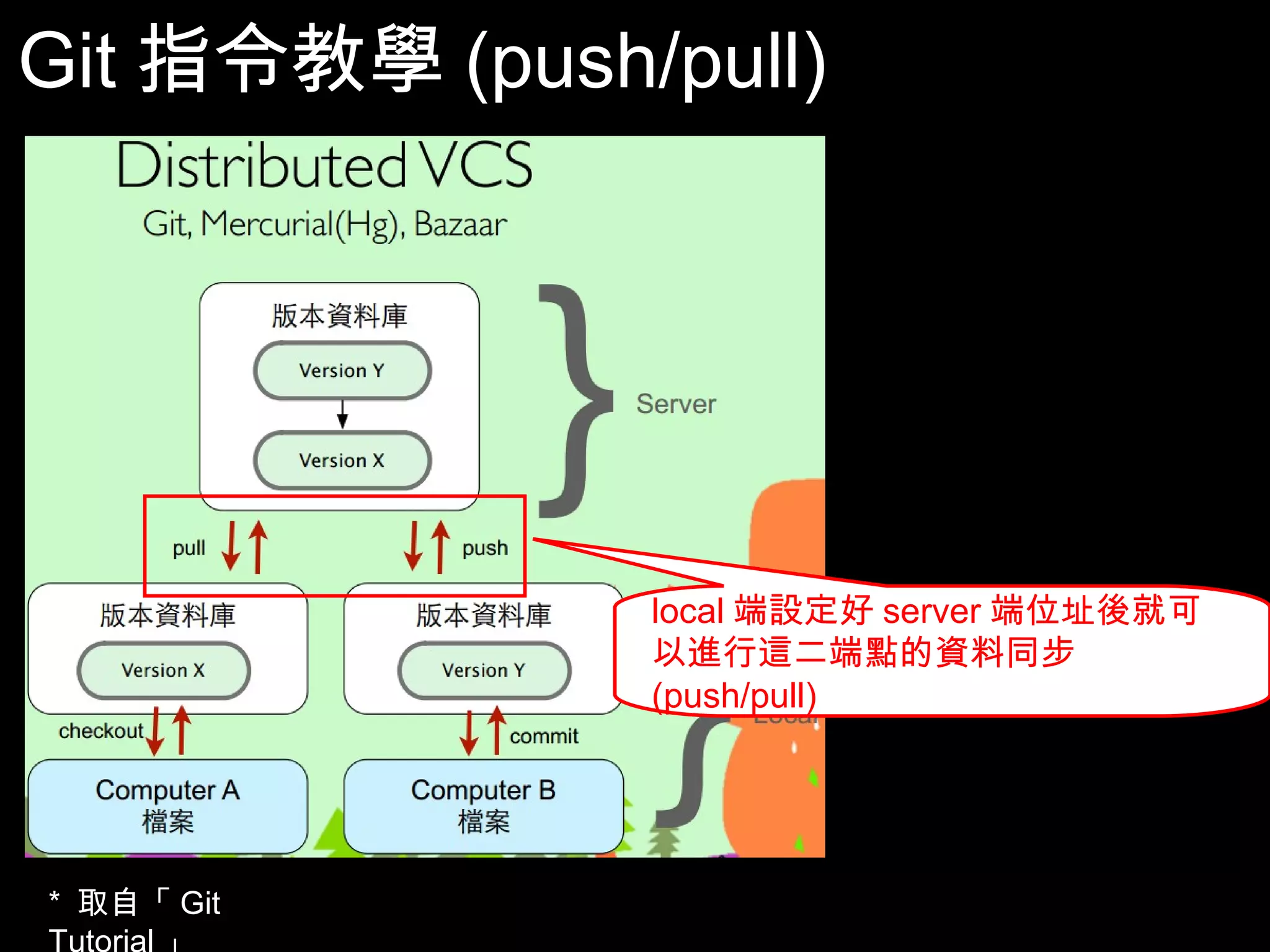 Git指令教學(push/pull) local端設定好server端位址後就可以 進行這二端點的資料同步(push/pull) 67 * 取自「Git Tutorial」 