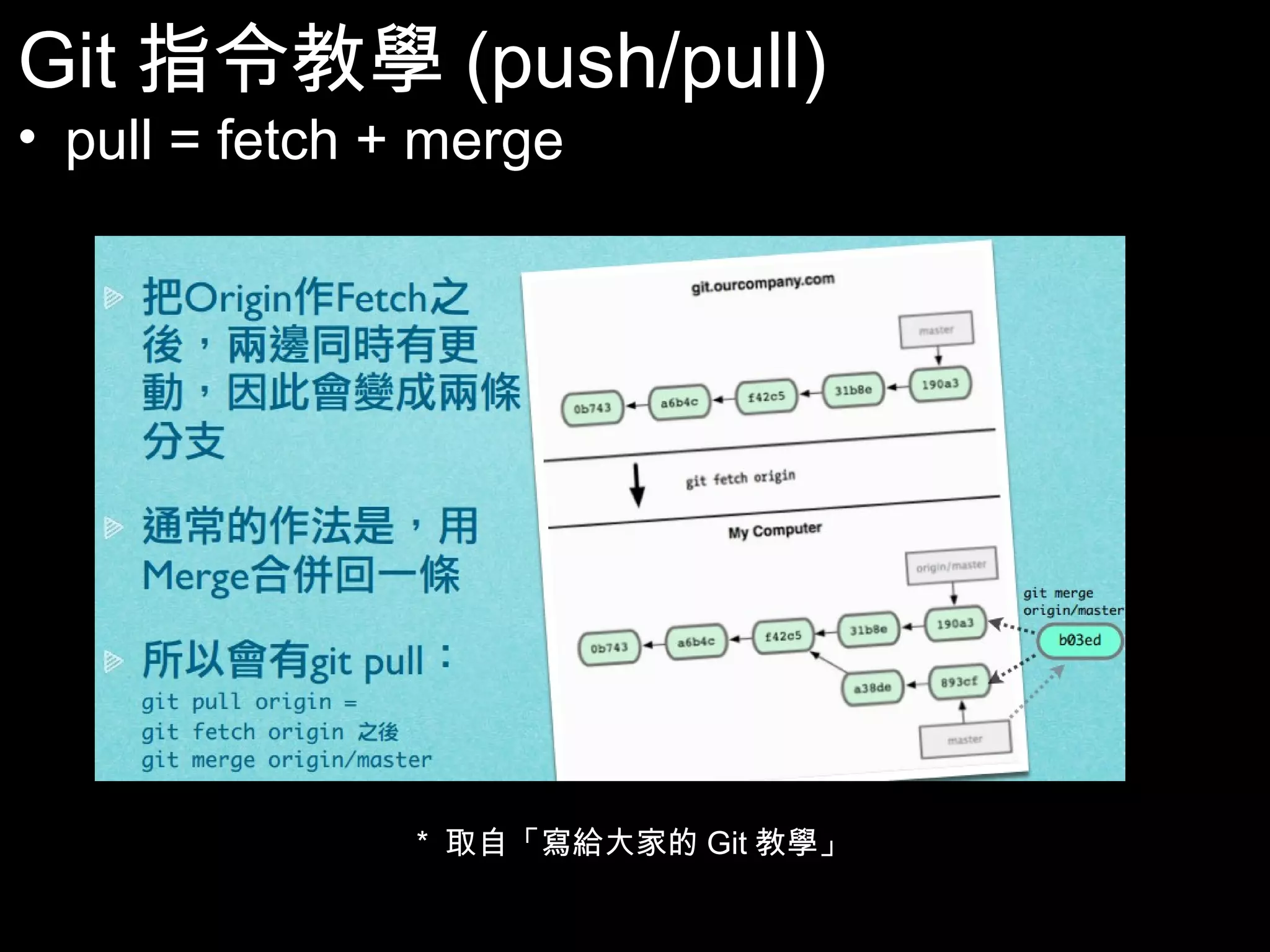 Git指令教學(push/pull) • pull = fetch + merge * 取自「寫給大家的Git教學」 71 