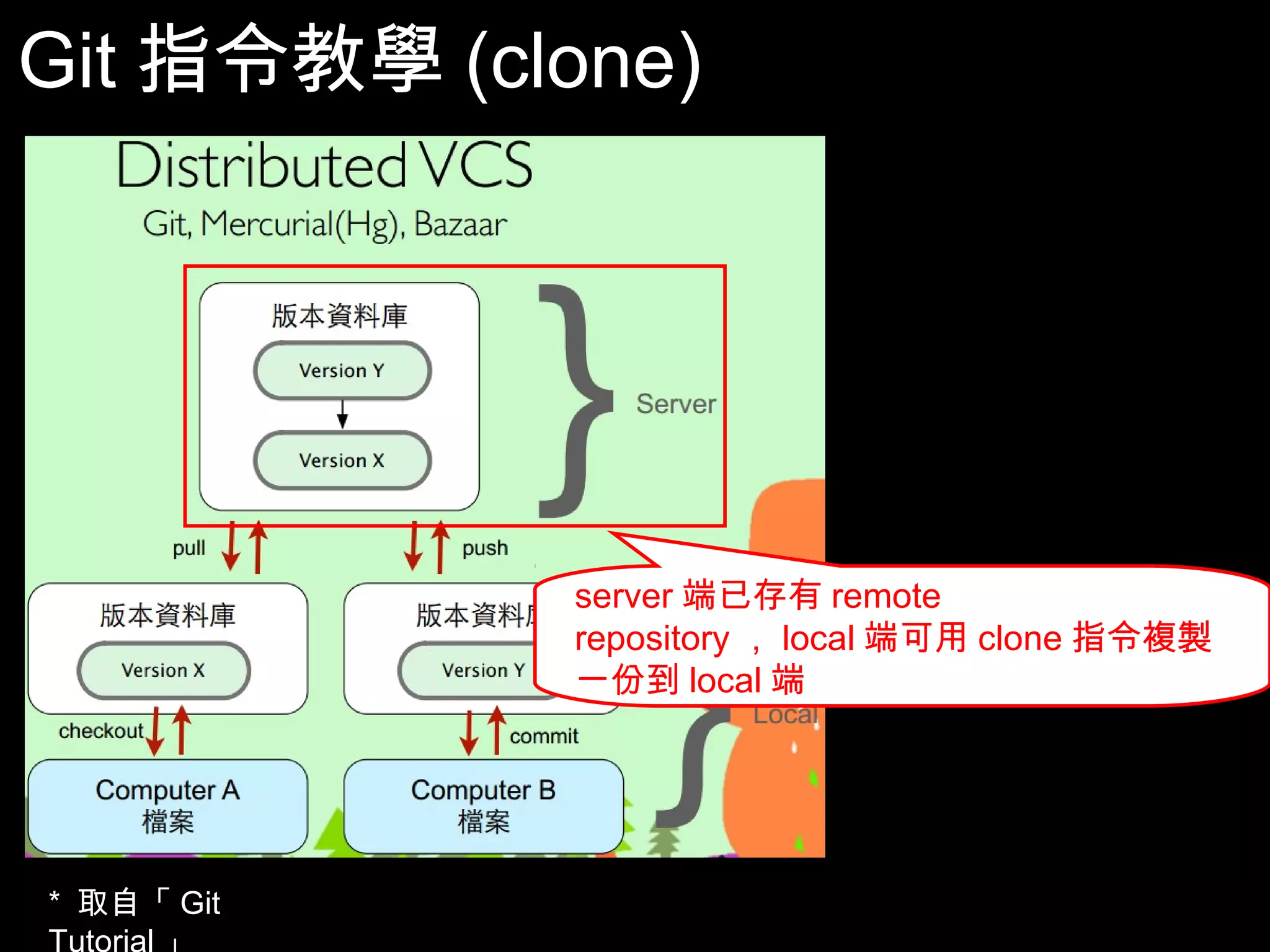 Git指令教學(clone) server端已存有remote repository，local 端可用clone指令複製一份到local端 75 * 取自「Git Tutorial」 
