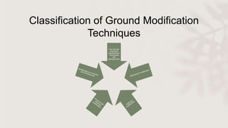 Classification of Ground Modification
Techniques
Four groups
of ground
improvement
Techniques
are
distinguished:
 