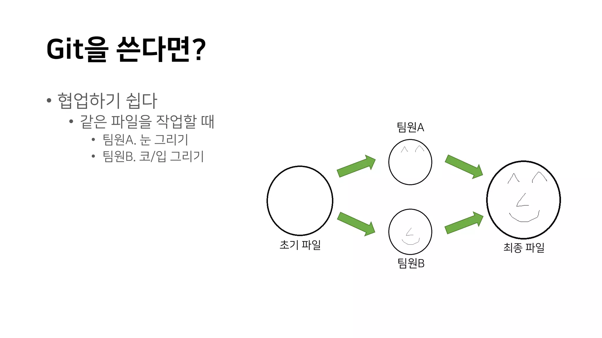 Git을 쓴다면?
• 협업하기 쉽다
• 같은 파일을 작업할 때
• 팀원A. 눈 그리기
• 팀원B. 코/입 그리기
초기 파일
팀원A
팀원B
최종 파일
 