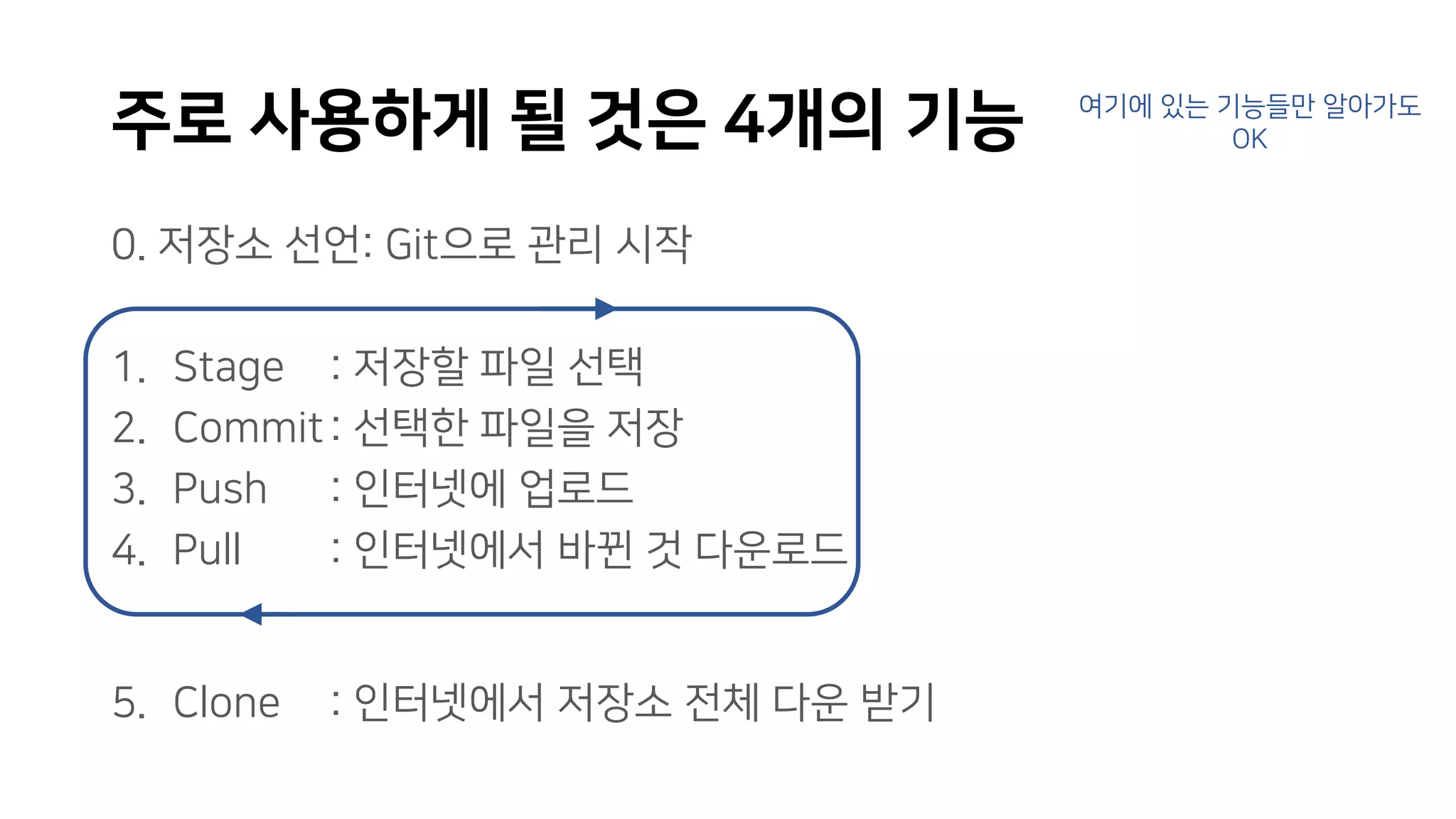 주로 사용하게 될 것은 4개의 기능
0. 저장소 선언: Git으로 관리 시작
1. Stage : 저장할 파일 선택
2. Commit: 선택한 파일을 저장
3. Push : 인터넷에 업로드
4. Pull : 인터넷에서 바뀐 것 다운로드
5. Clone : 인터넷에서 저장소 전체 다운 받기
여기에 있는 기능들만 알아가도
OK
 