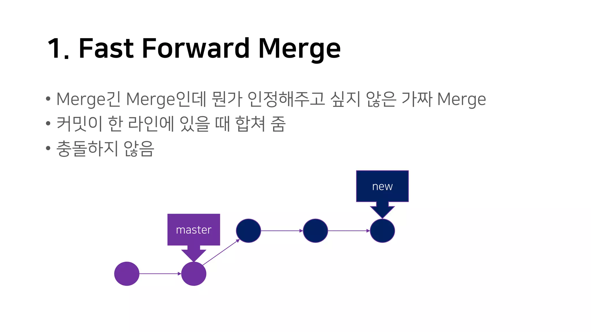 1. Fast Forward Merge
• Merge긴 Merge인데 뭔가 인정해주고 싶지 않은 가짜 Merge
• 커밋이 한 라인에 있을 때 합쳐 줌
• 충돌하지 않음
new
master
 