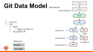 Git (Internals) | PDF