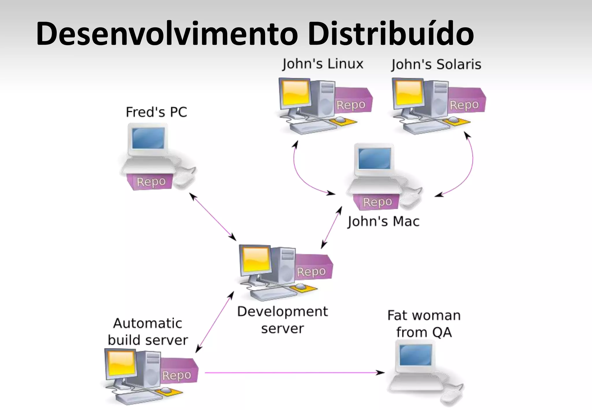 Desenvolvimento Distribuído 