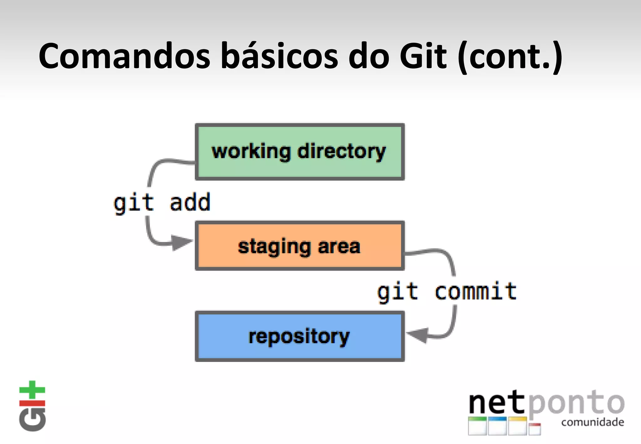 Comandos básicos do Git (cont.) 