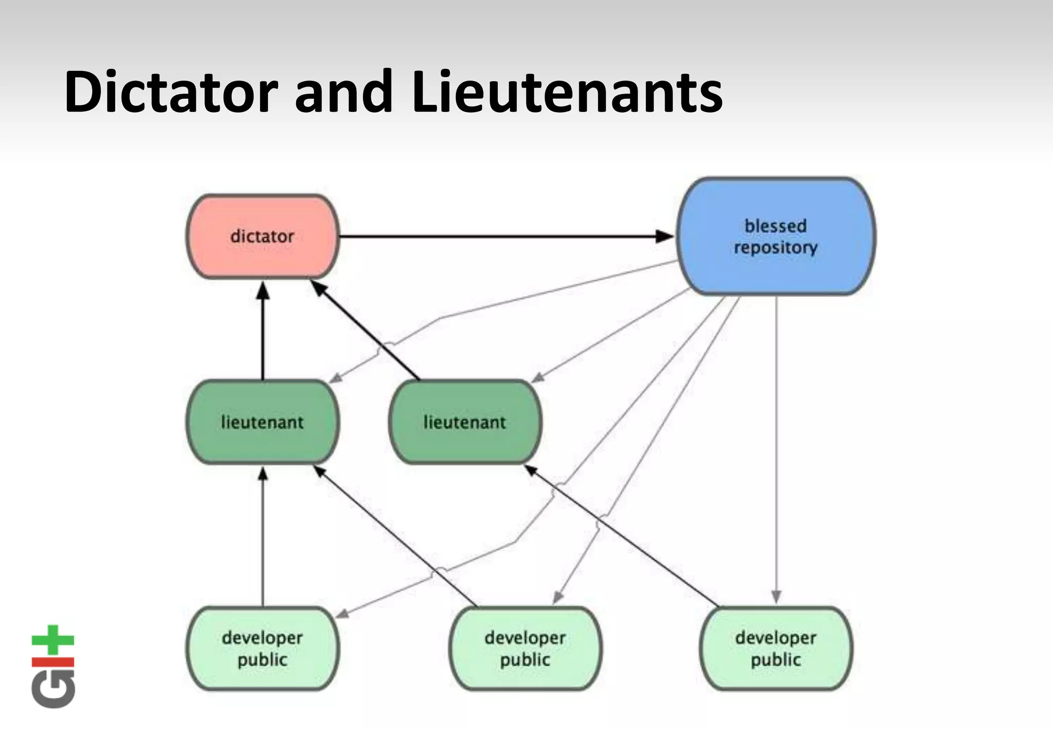 Dictator and Lieutenants 