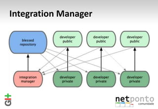 Integration Manager
 