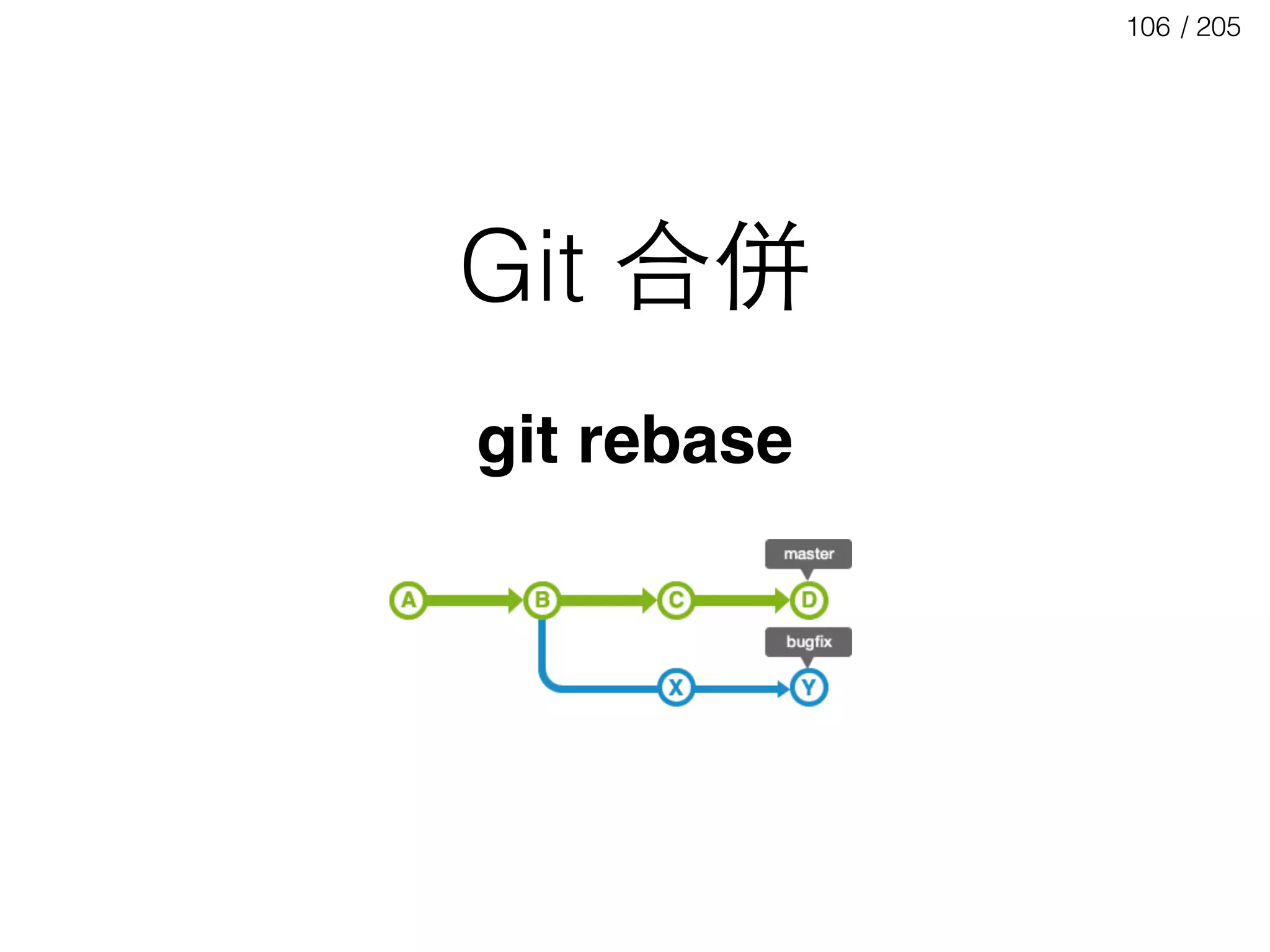 / 205106
Git 合併
git rebase
 