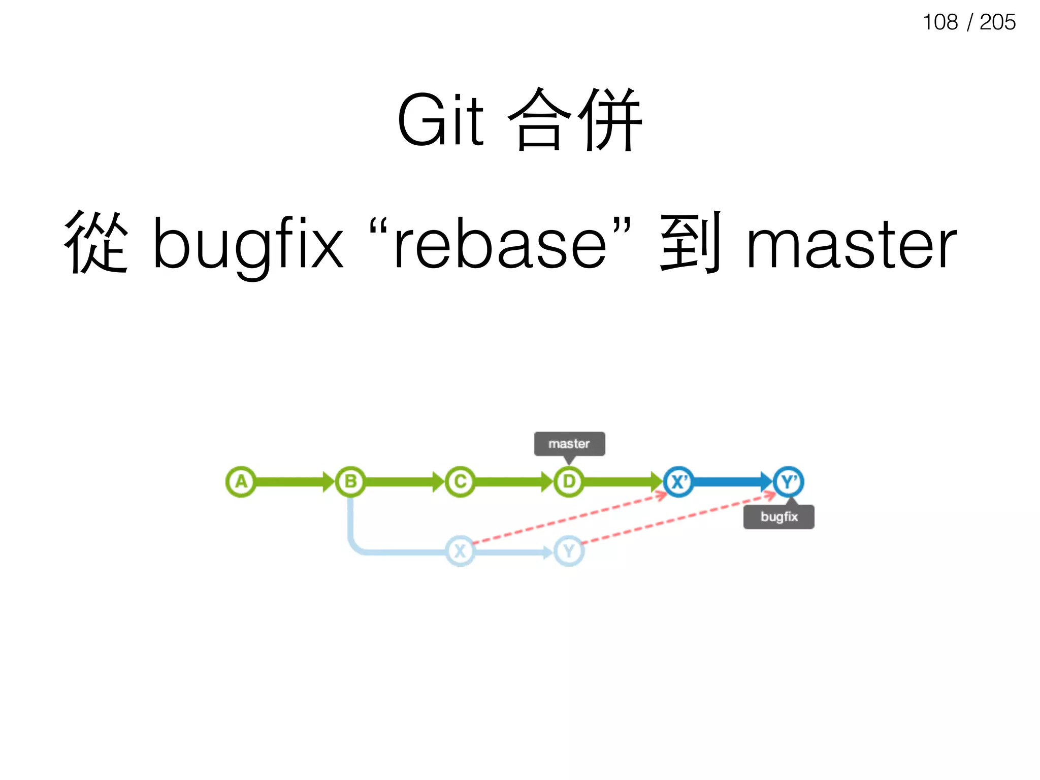 / 205108
Git 合併
從 bugﬁx “rebase” 到 master
 
