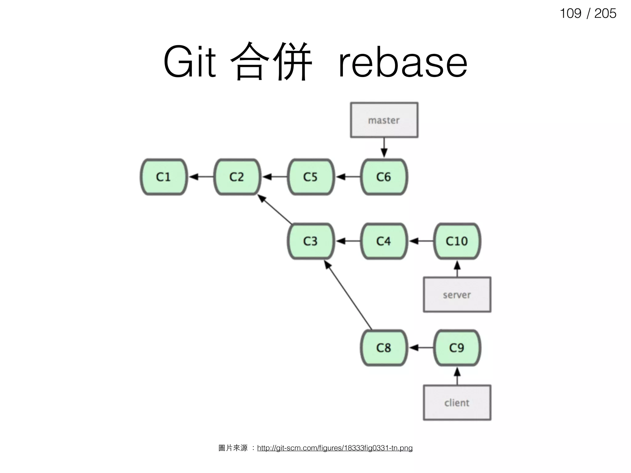 / 205109
Git 合併 rebase
圖⽚片來源 ：http://git-scm.com/ﬁgures/18333ﬁg0331-tn.png
 
