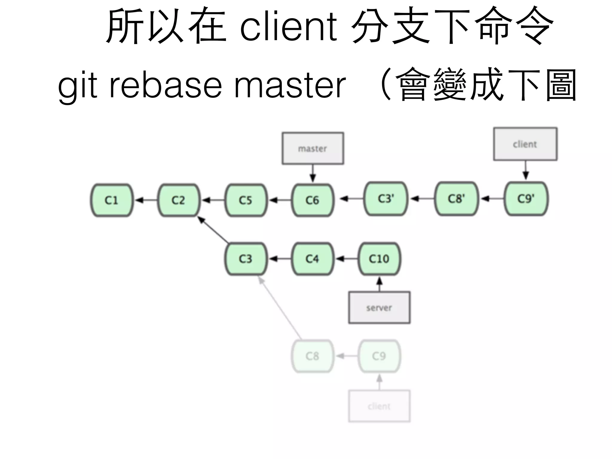 所以在 client 分⽀支下命令
git rebase master （會變成下圖
 