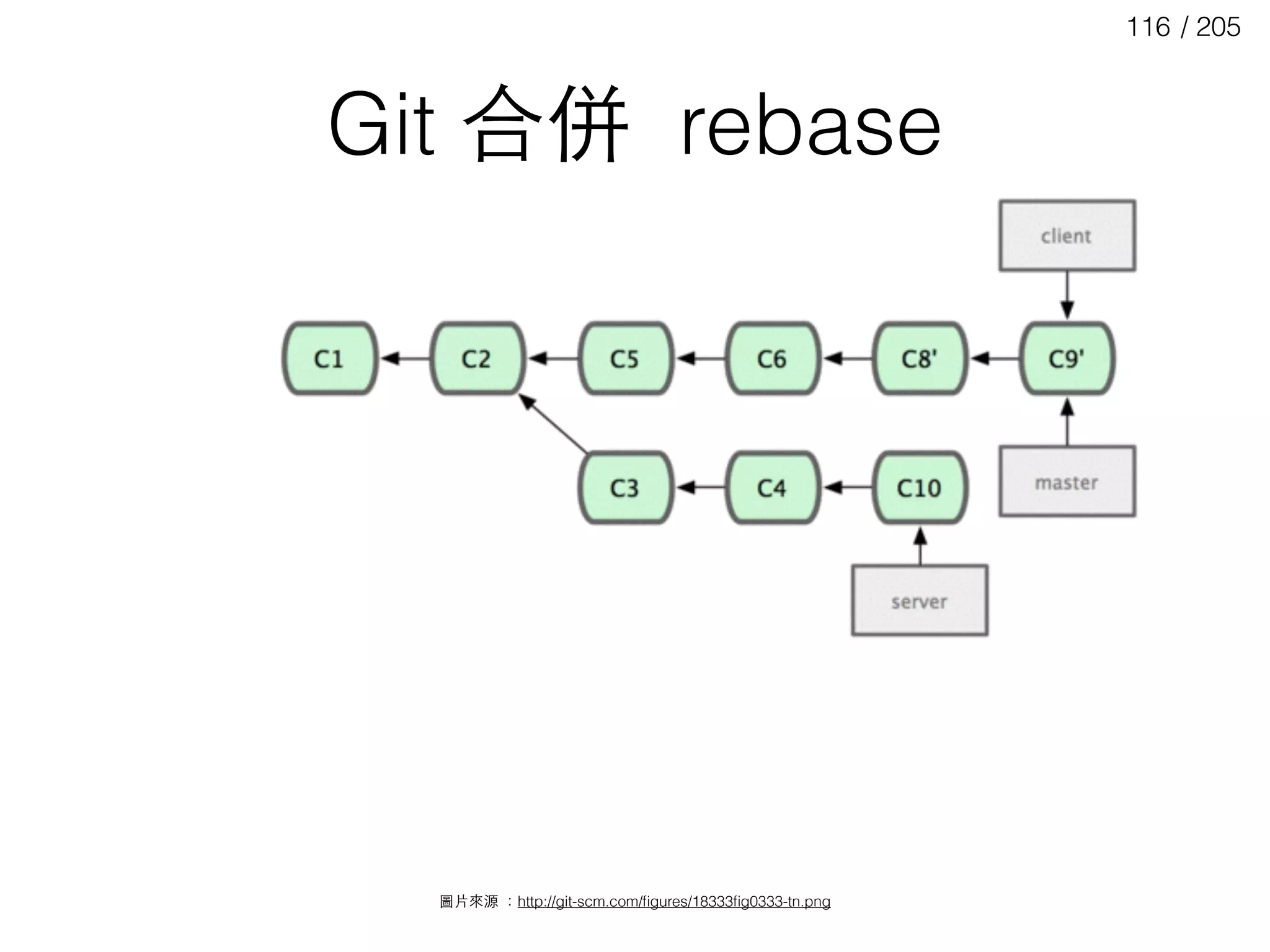 / 205116
Git 合併 rebase
圖⽚片來源 ：http://git-scm.com/ﬁgures/18333ﬁg0333-tn.png
 