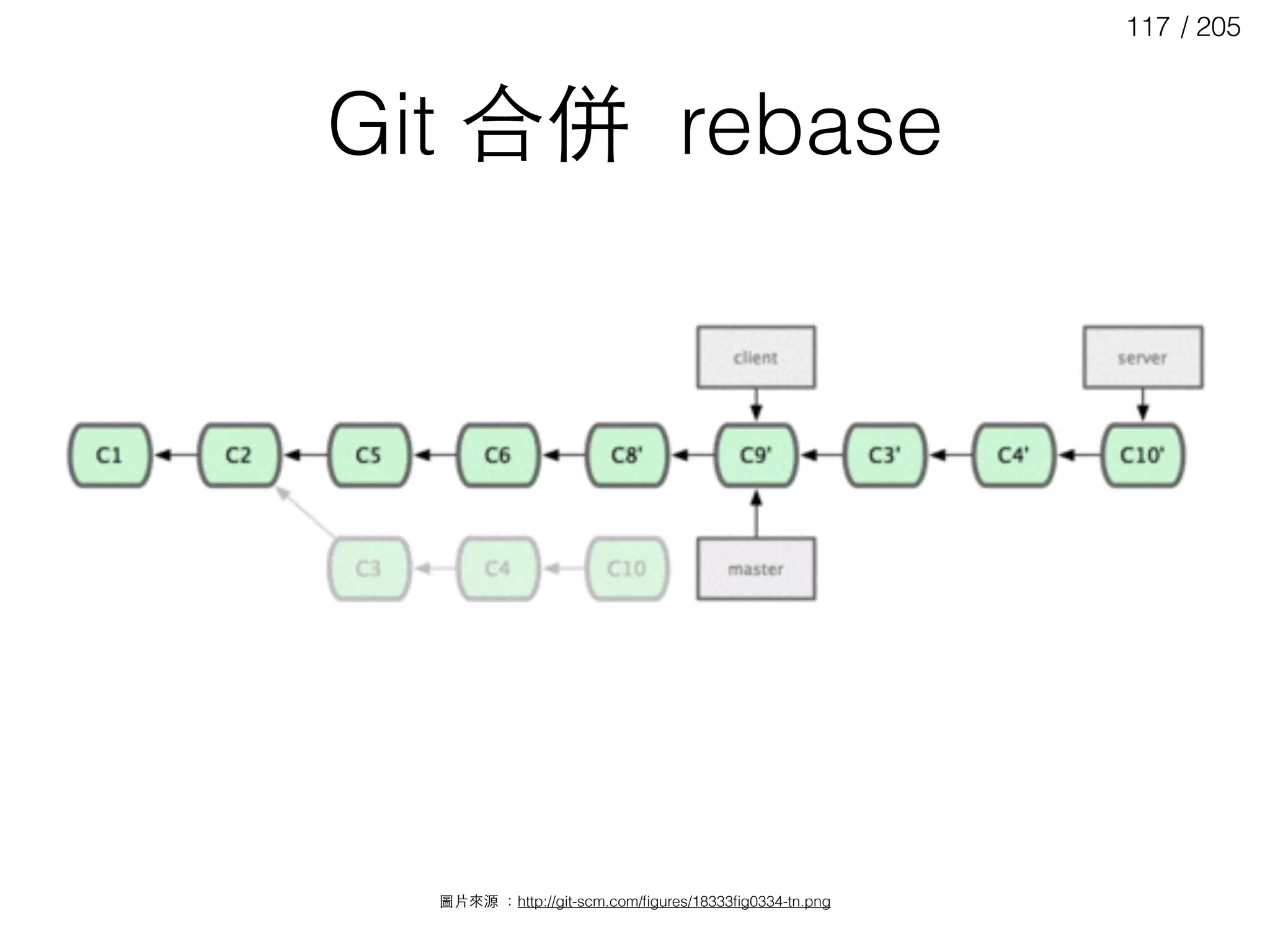 / 205117
Git 合併 rebase
圖⽚片來源 ：http://git-scm.com/ﬁgures/18333ﬁg0334-tn.png
 