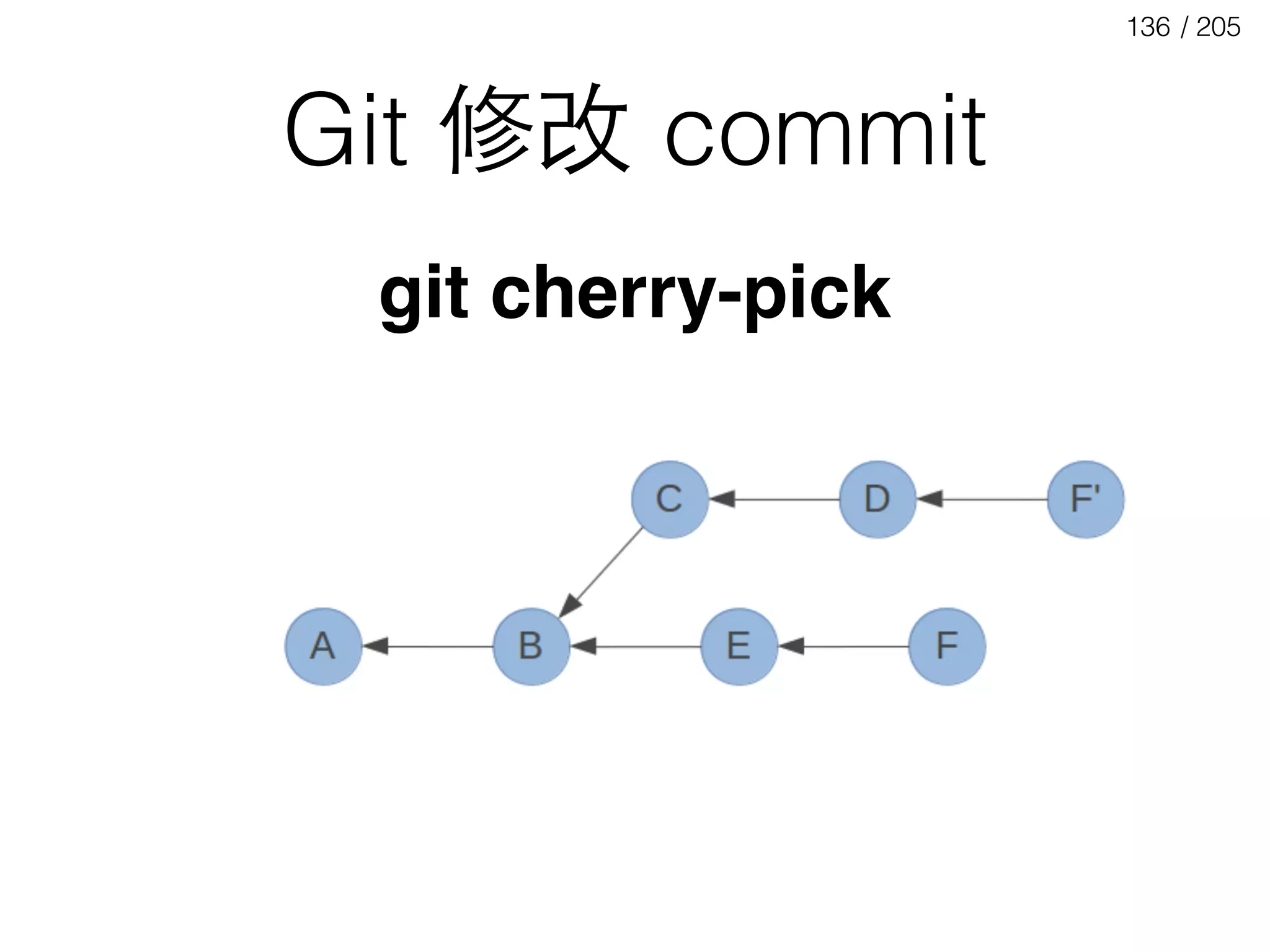 / 205136
Git 修改 commit
git cherry-pick
 