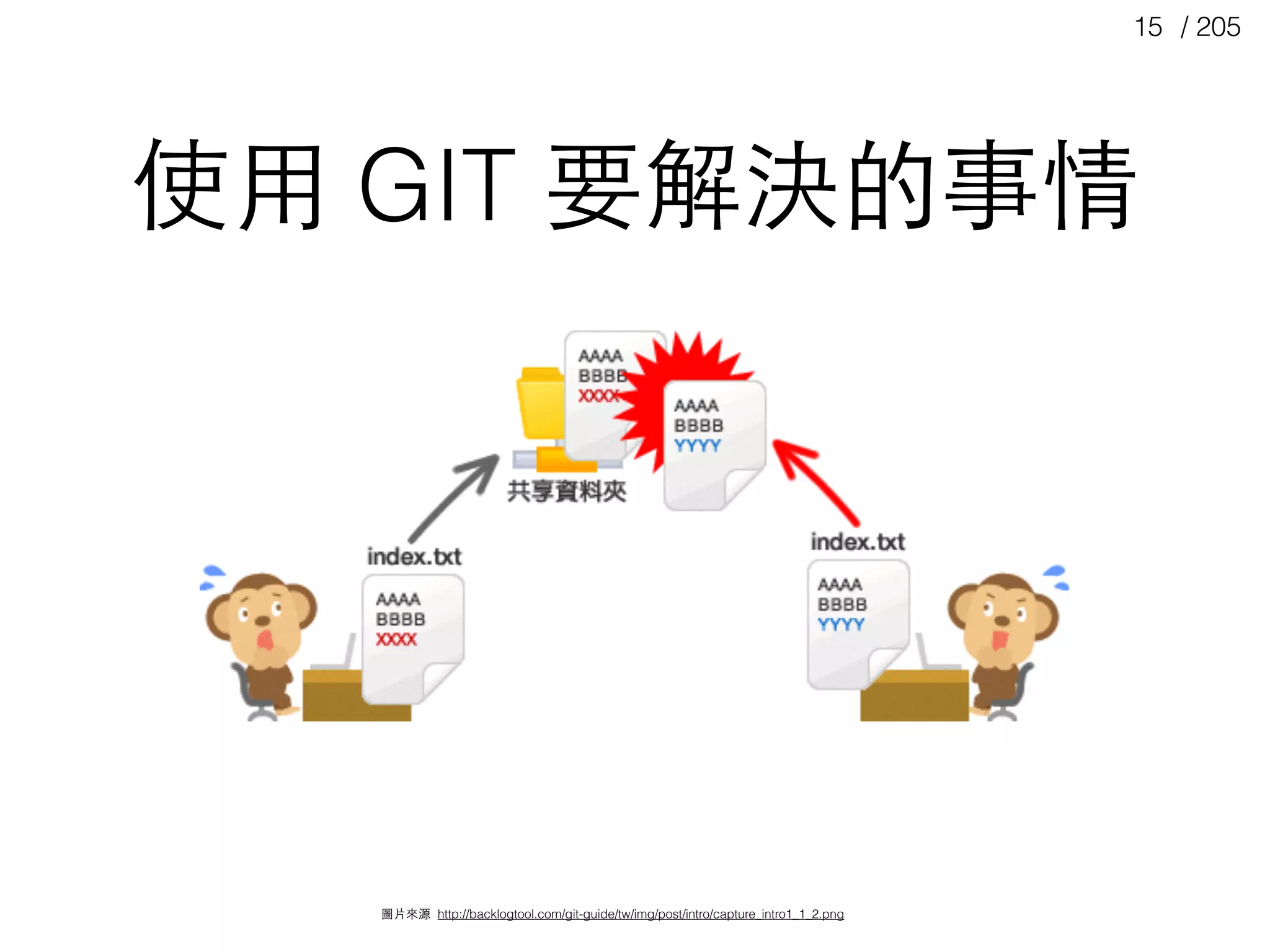 / 20515
使⽤用 GIT 要解決的事情
圖⽚片來源 http://backlogtool.com/git-guide/tw/img/post/intro/capture_intro1_1_2.png
 