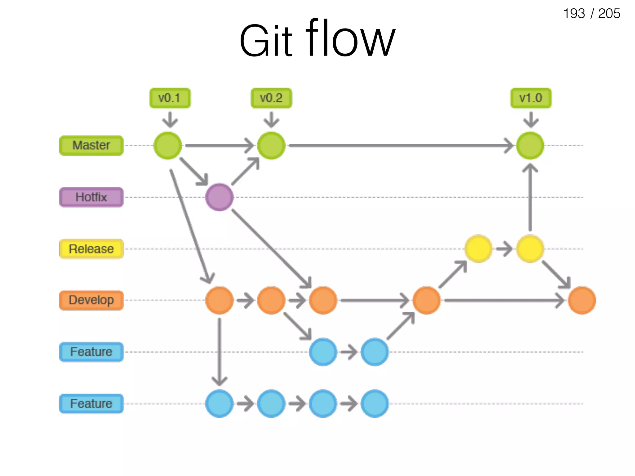 / 205193
Git ﬂow
 
