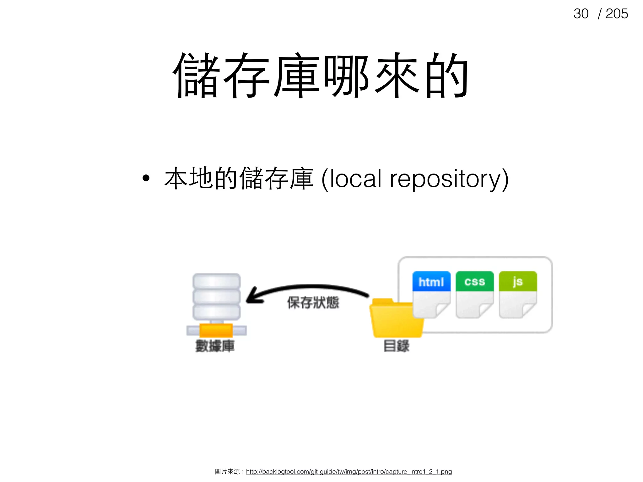 / 20530
圖⽚片來源：http://backlogtool.com/git-guide/tw/img/post/intro/capture_intro1_2_1.png
儲存庫哪來的
• 本地的儲存庫 (local repository)
 