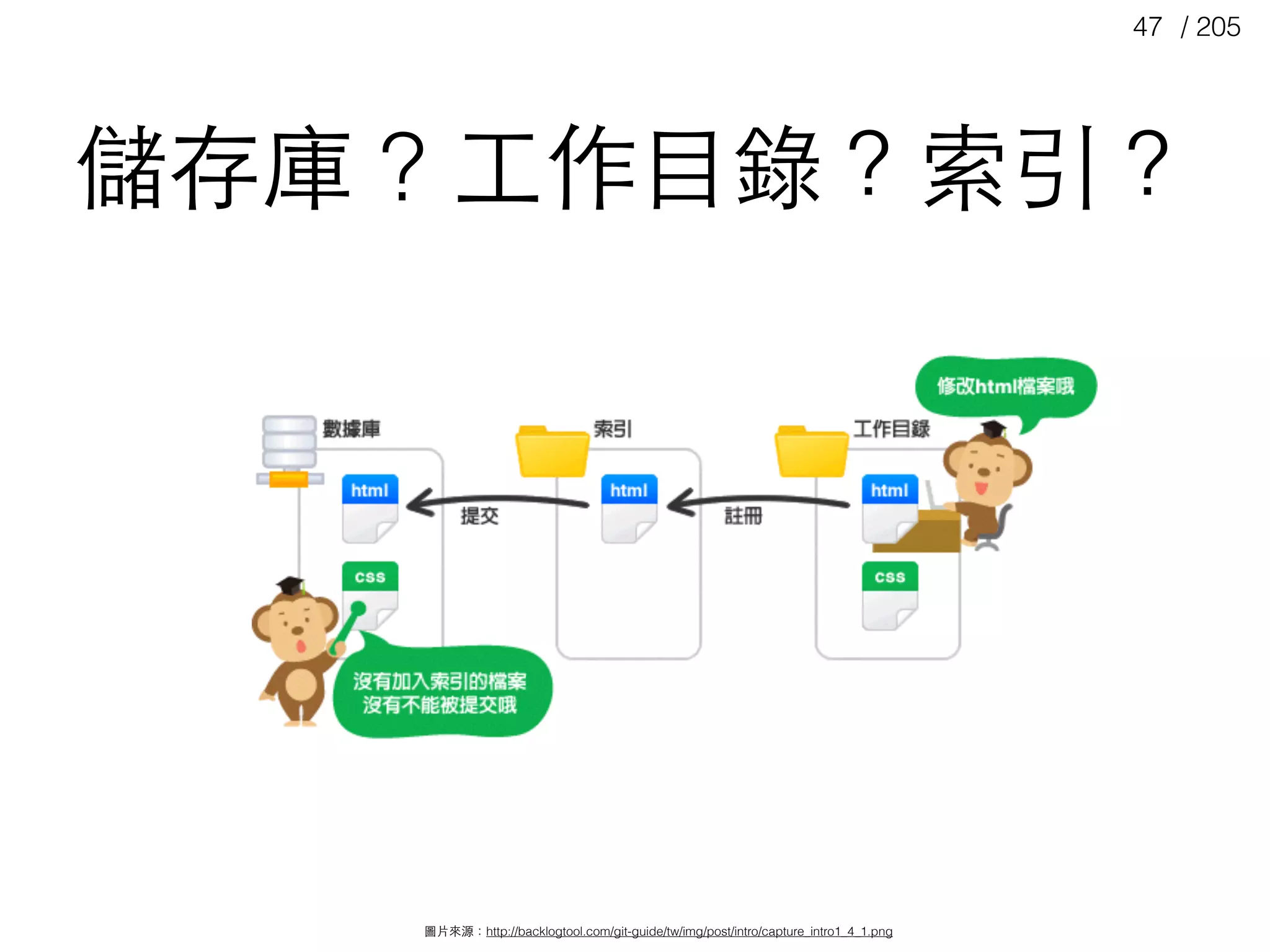 / 20547
圖⽚片來源：http://backlogtool.com/git-guide/tw/img/post/intro/capture_intro1_4_1.png
儲存庫 ? ⼯工作⺫⽬目錄？索引？
 