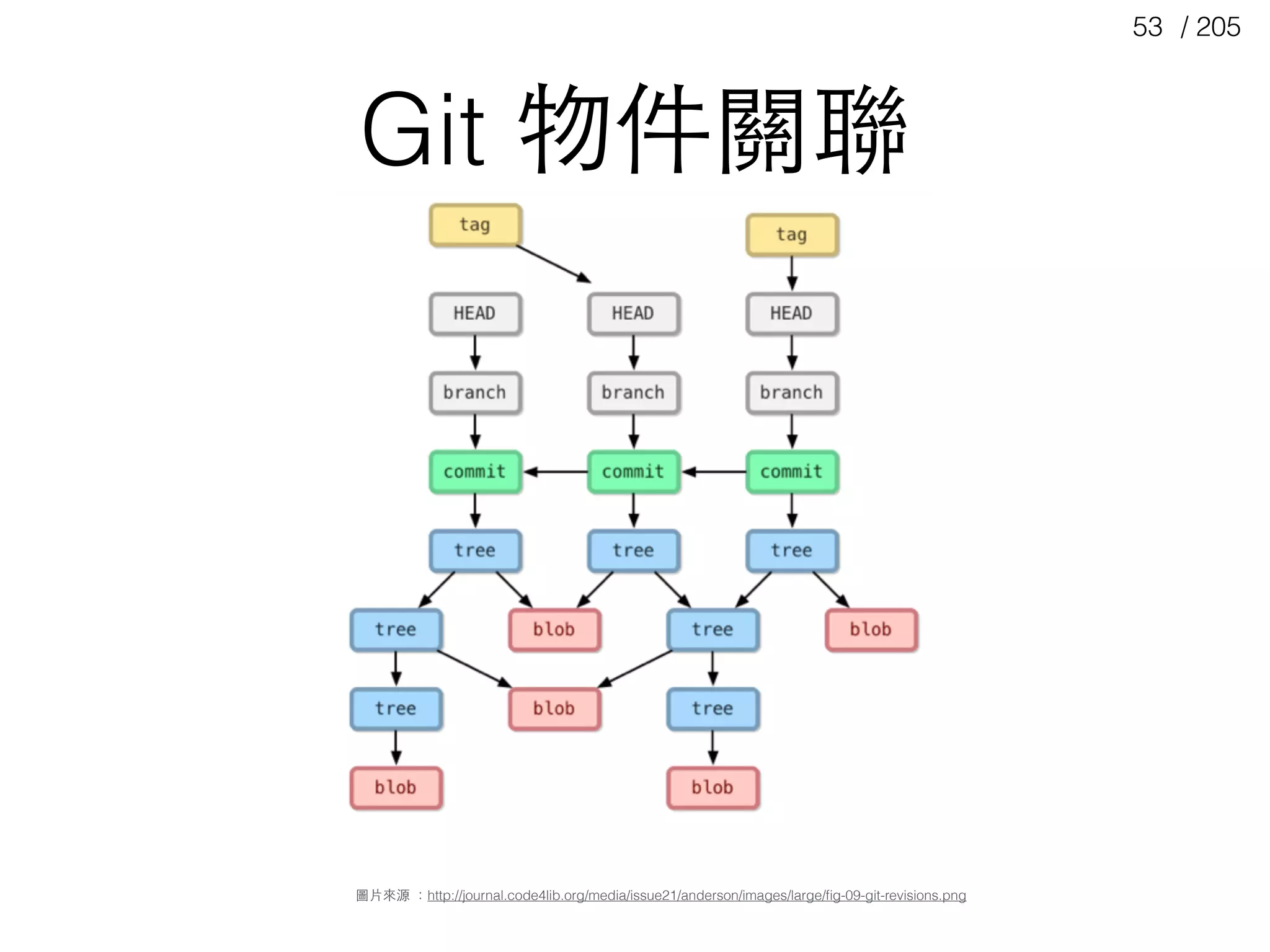 / 20553
Git 物件關聯
圖⽚片來源 ：http://journal.code4lib.org/media/issue21/anderson/images/large/ﬁg-09-git-revisions.png
 