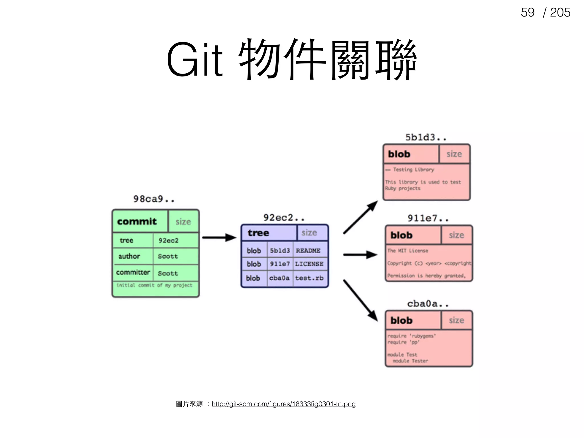 / 20559
Git 物件關聯
圖⽚片來源 ：http://git-scm.com/ﬁgures/18333ﬁg0301-tn.png
 