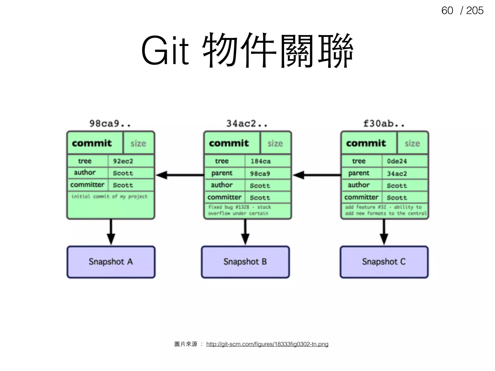 / 20560
Git 物件關聯
圖⽚片來源 ： http://git-scm.com/ﬁgures/18333ﬁg0302-tn.png
 