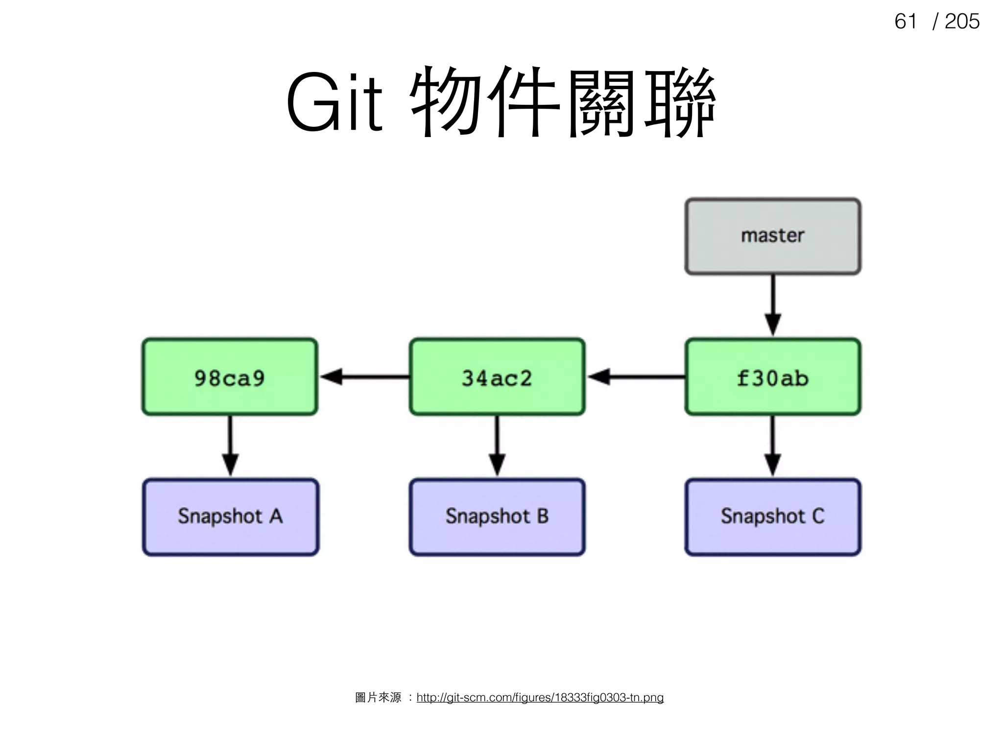 / 20561
Git 物件關聯
圖⽚片來源 ：http://git-scm.com/ﬁgures/18333ﬁg0303-tn.png
 