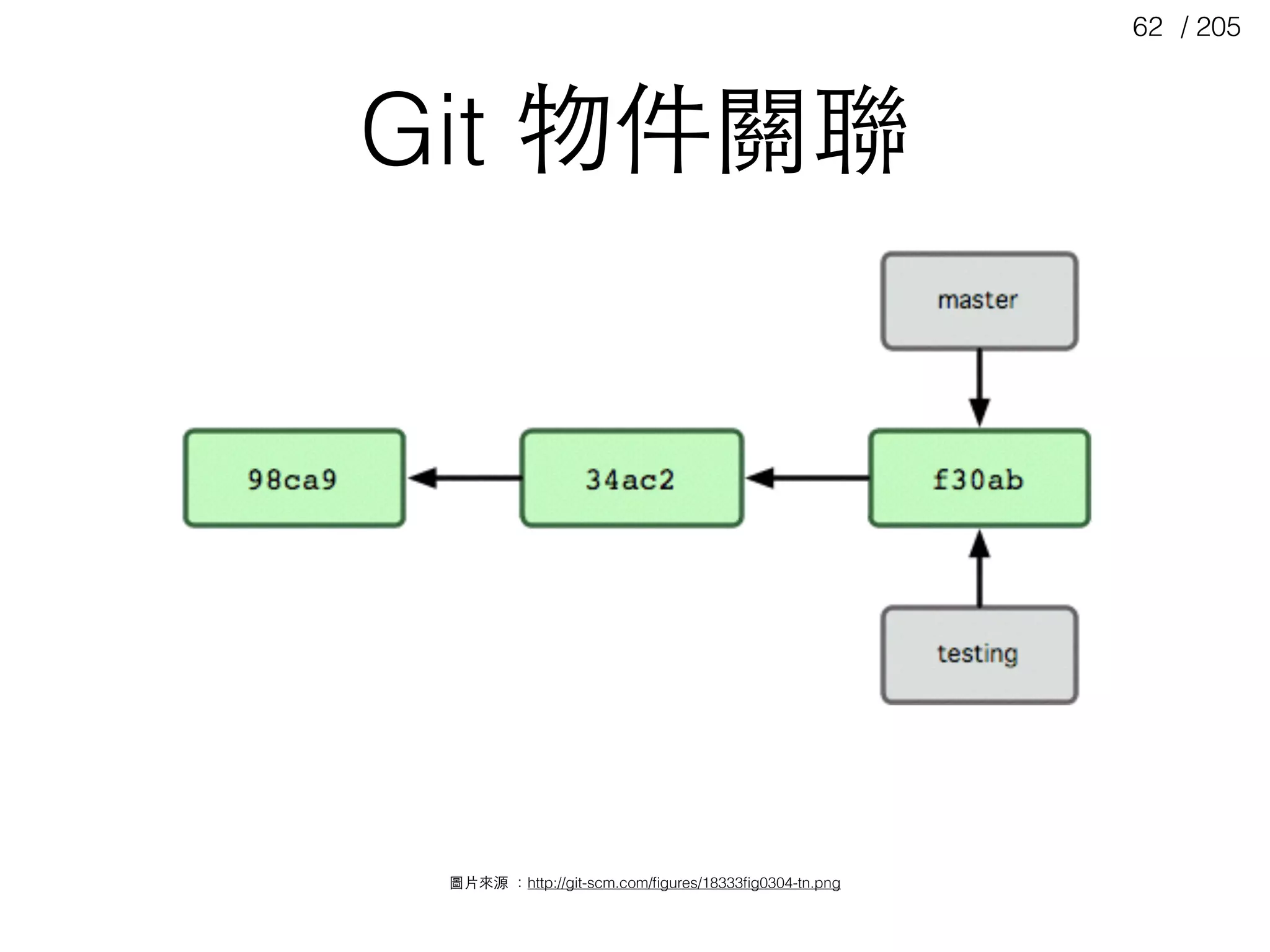 / 20562
Git 物件關聯
圖⽚片來源 ：http://git-scm.com/ﬁgures/18333ﬁg0304-tn.png
 