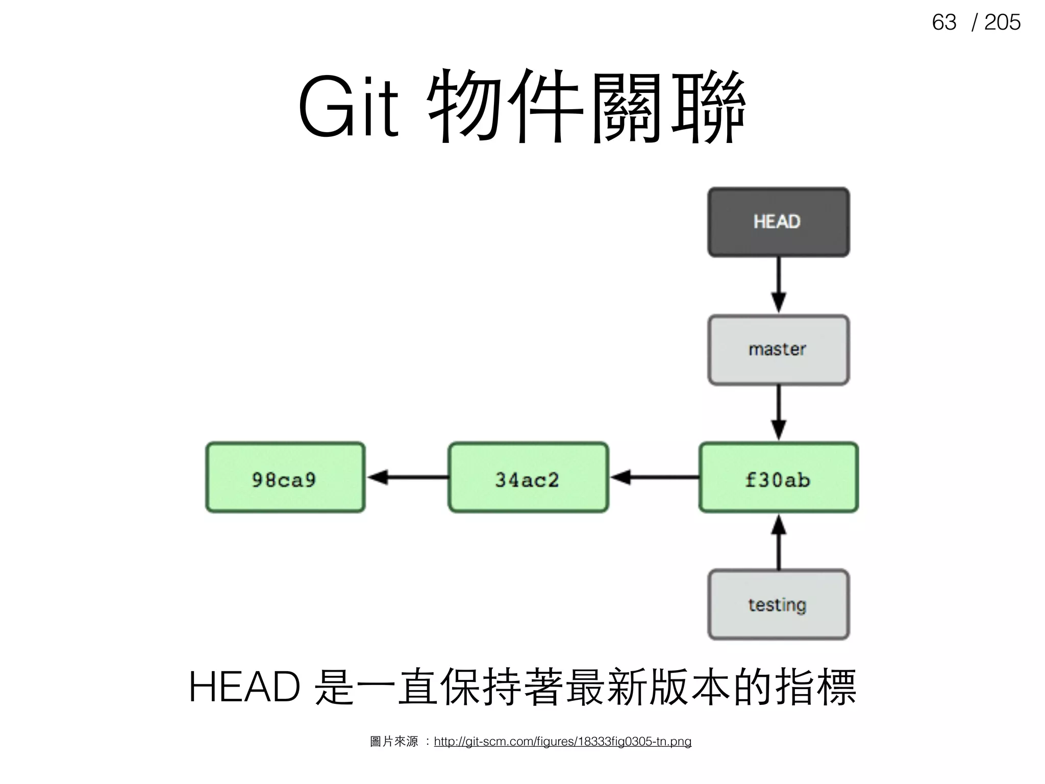/ 20563
Git 物件關聯
圖⽚片來源 ：http://git-scm.com/ﬁgures/18333ﬁg0305-tn.png
HEAD 是⼀一直保持著最新版本的指標
 