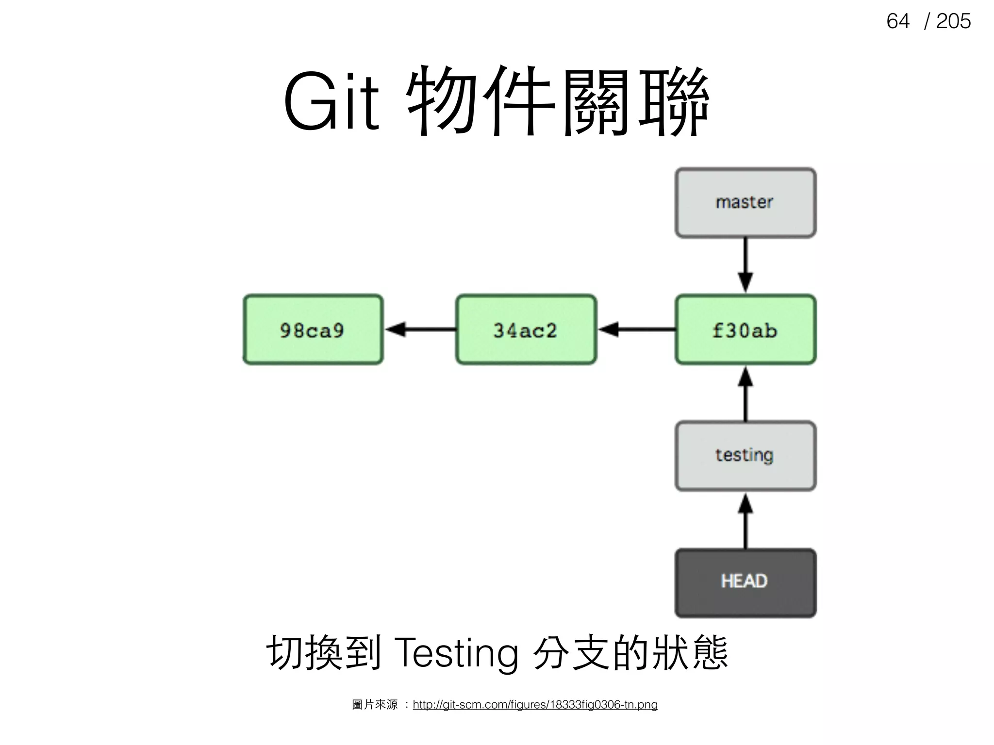 / 20564
Git 物件關聯
圖⽚片來源 ：http://git-scm.com/ﬁgures/18333ﬁg0306-tn.png
切換到 Testing 分⽀支的狀態
 