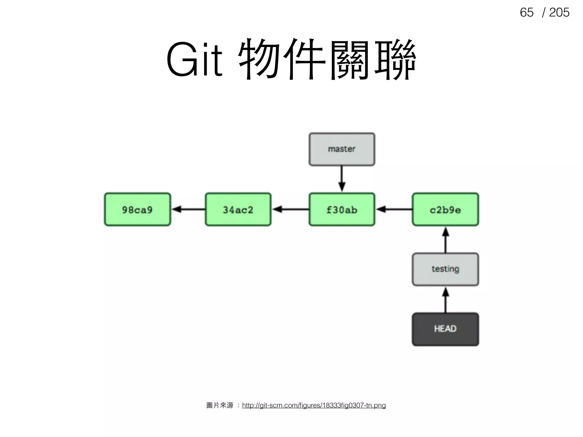 / 20565
Git 物件關聯
圖⽚片來源 ：http://git-scm.com/ﬁgures/18333ﬁg0307-tn.png
 