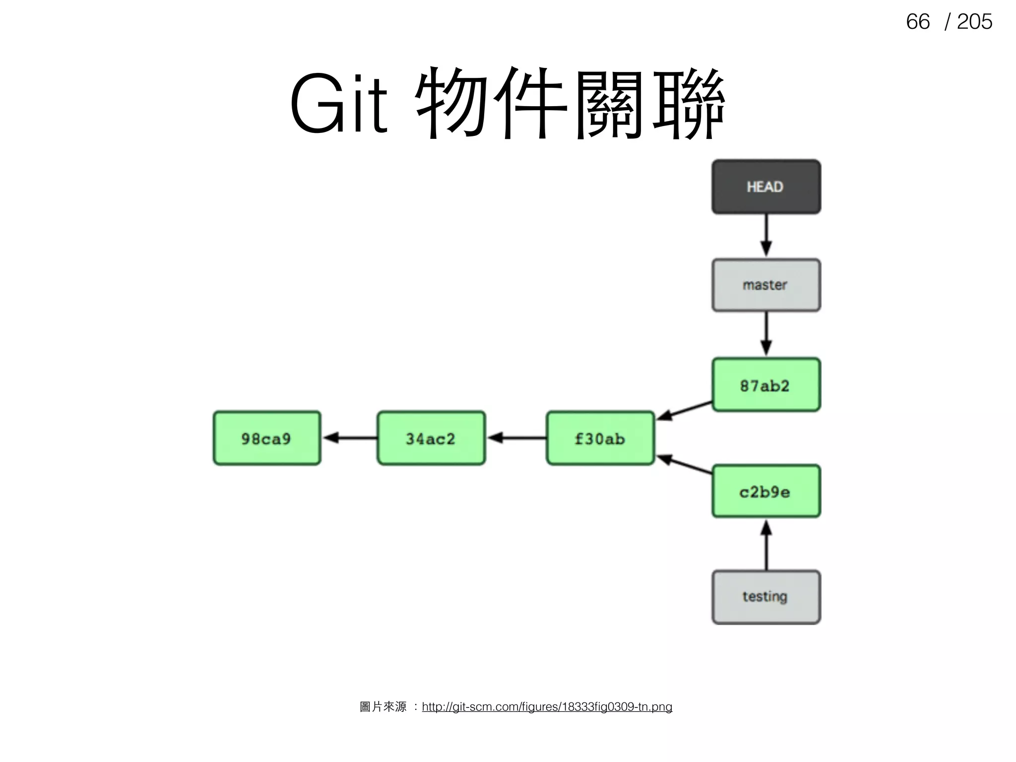 / 20566
Git 物件關聯
圖⽚片來源 ：http://git-scm.com/ﬁgures/18333ﬁg0309-tn.png
 