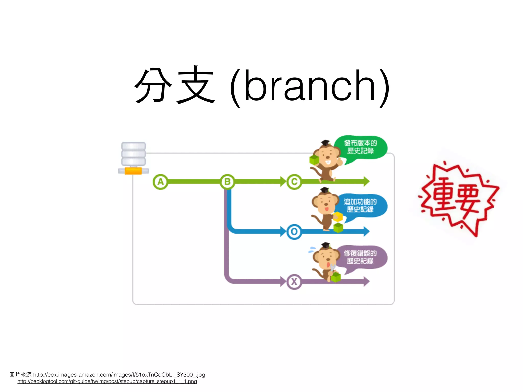 圖⽚片來源 http://ecx.images-amazon.com/images/I/51oxTnCqCbL._SY300_.jpg
http://backlogtool.com/git-guide/tw/img/post/stepup/capture_stepup1_1_1.png
分⽀支 (branch)
 