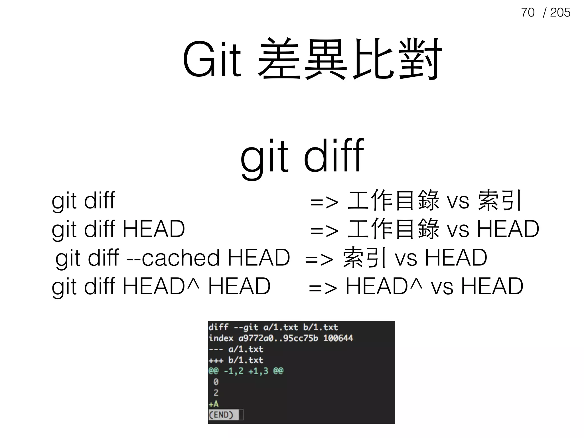 / 20570
Git 差異⽐比對
git diff
git diff　　　　　　　　 => ⼯工作⺫⽬目錄 vs 索引
git diff HEAD　　　　　 => ⼯工作⺫⽬目錄 vs HEAD
git diff --cached HEAD => 索引 vs HEAD
git diff HEAD^ HEAD　 => HEAD^ vs HEAD
 