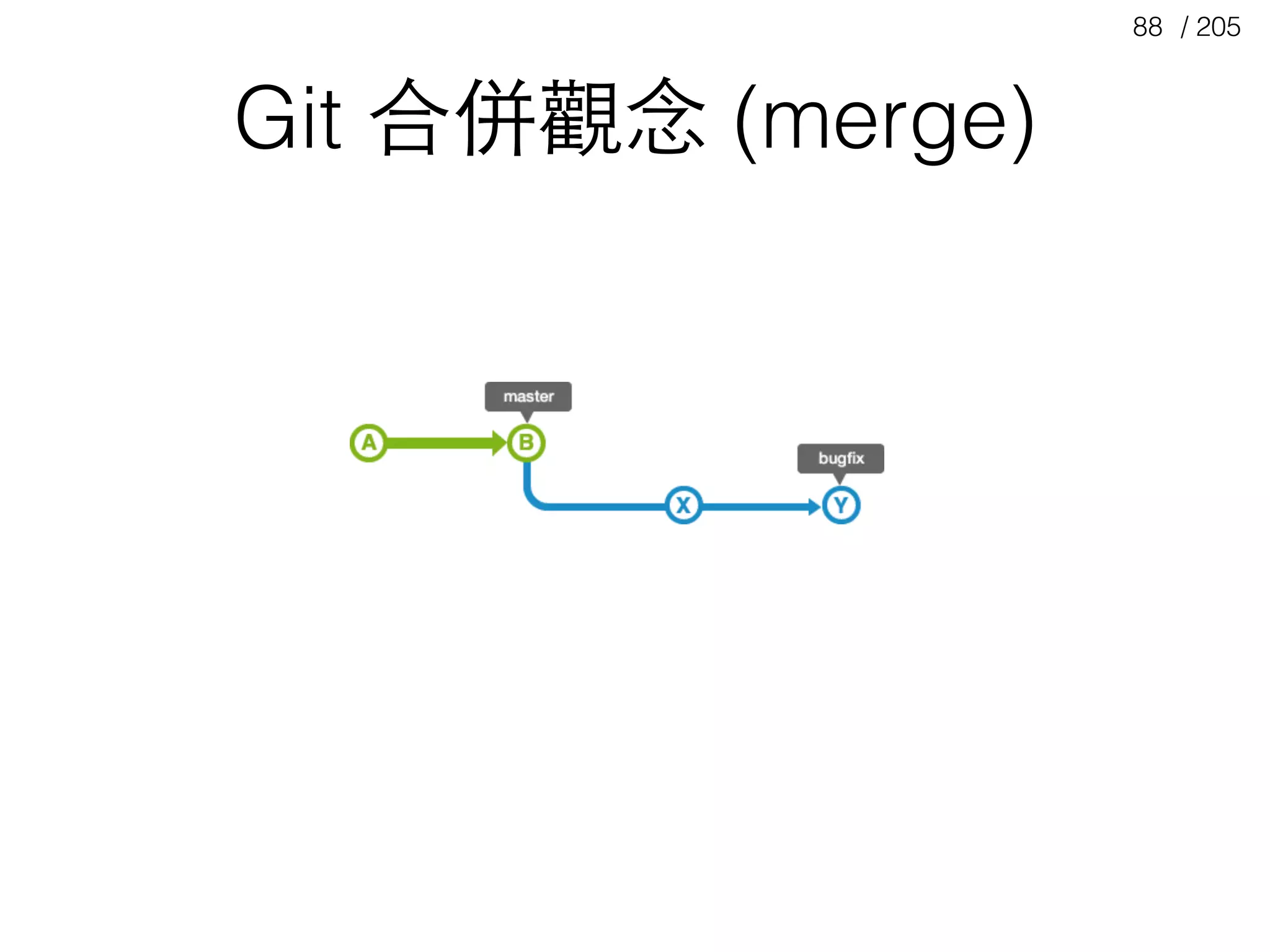 / 20588
Git 合併觀念 (merge)
 