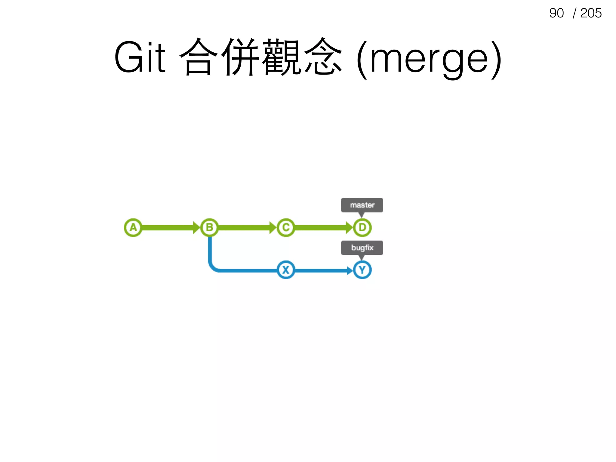 / 20590
Git 合併觀念 (merge)
 