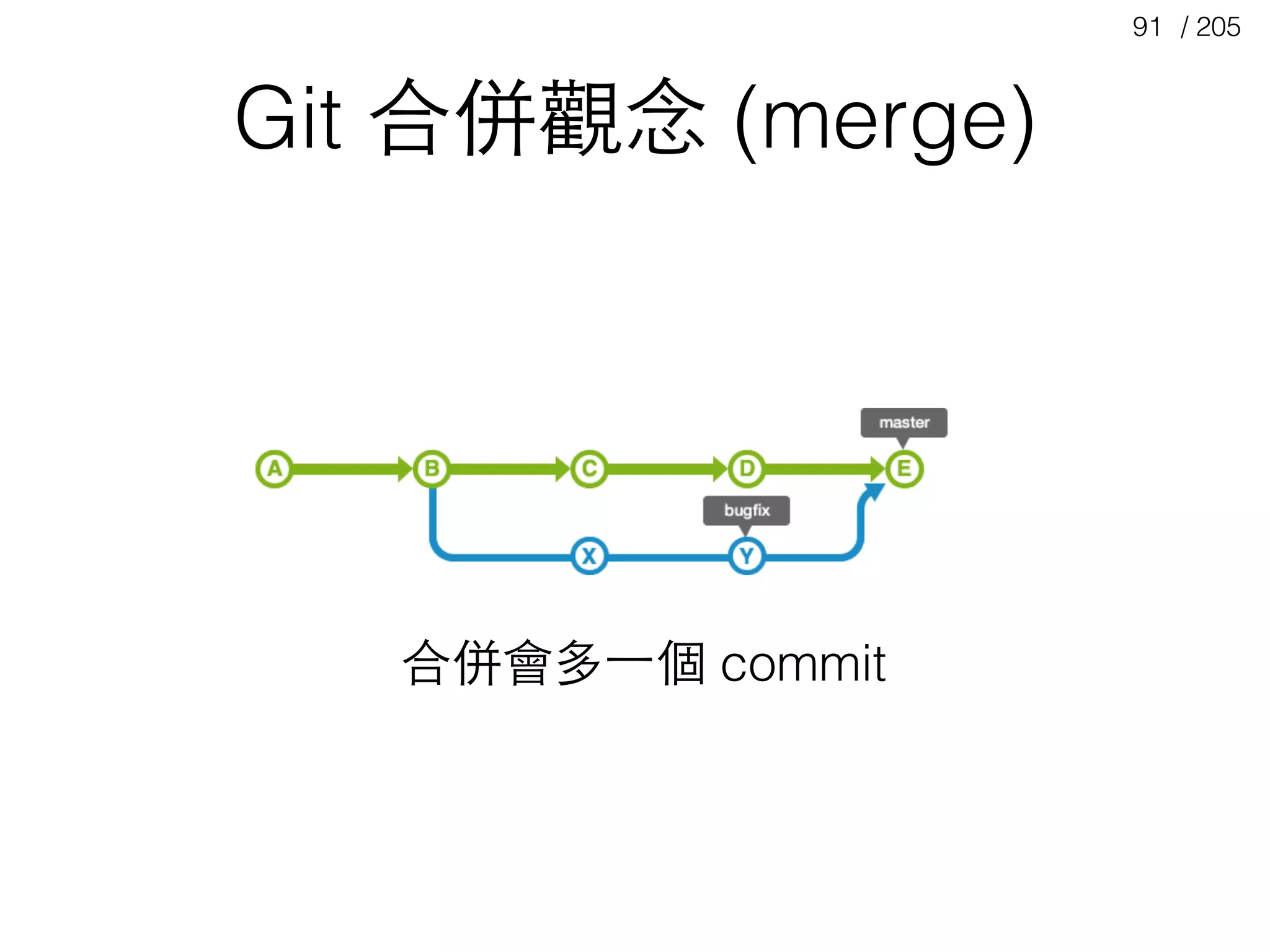 / 20591
Git 合併觀念 (merge)
合併會多⼀一個 commit
 