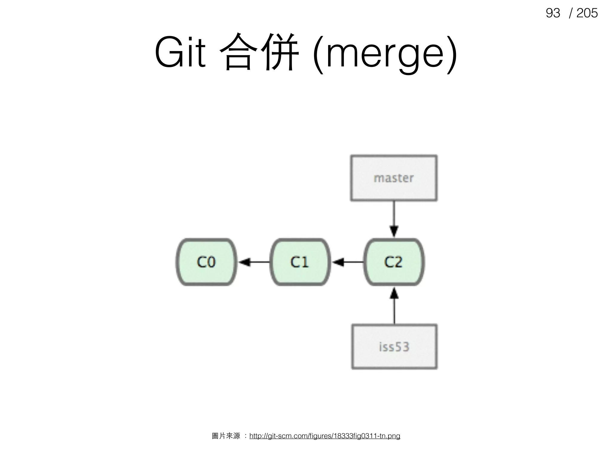 / 20593
Git 合併 (merge)
圖⽚片來源 ：http://git-scm.com/ﬁgures/18333ﬁg0311-tn.png
 