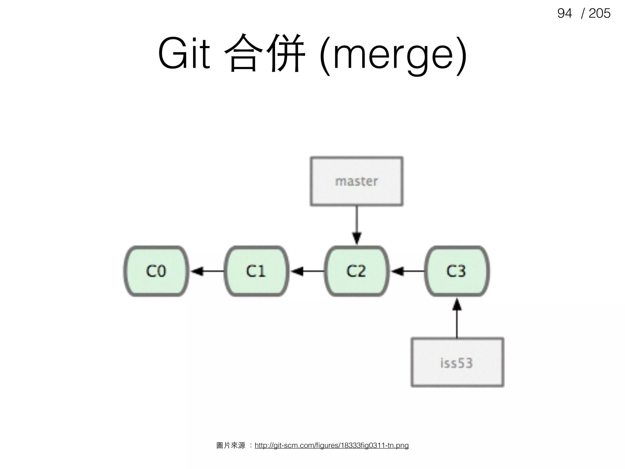 / 20594
Git 合併 (merge)
圖⽚片來源 ：http://git-scm.com/ﬁgures/18333ﬁg0311-tn.png
 