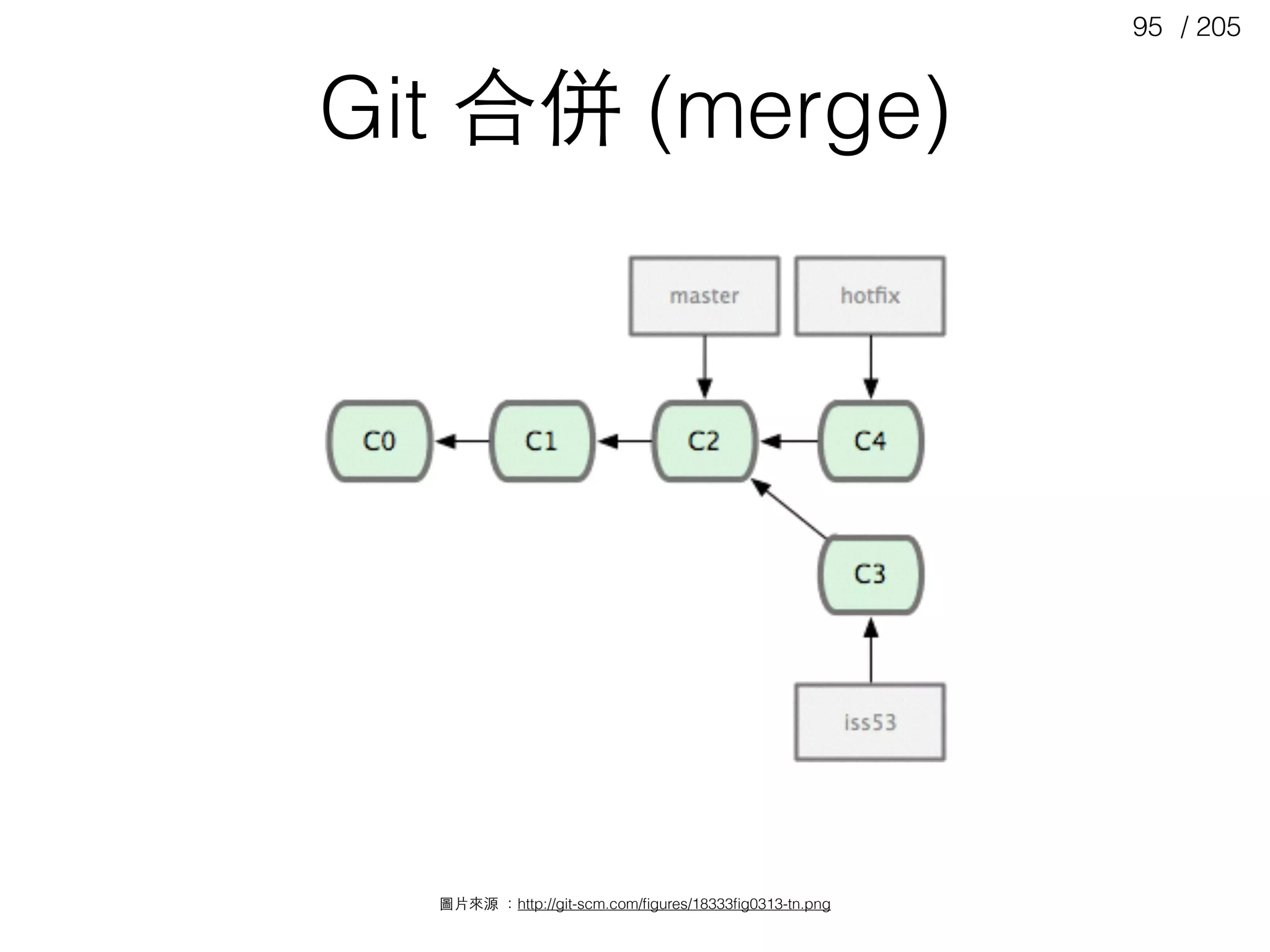 / 20595
Git 合併 (merge)
圖⽚片來源 ：http://git-scm.com/ﬁgures/18333ﬁg0313-tn.png
 