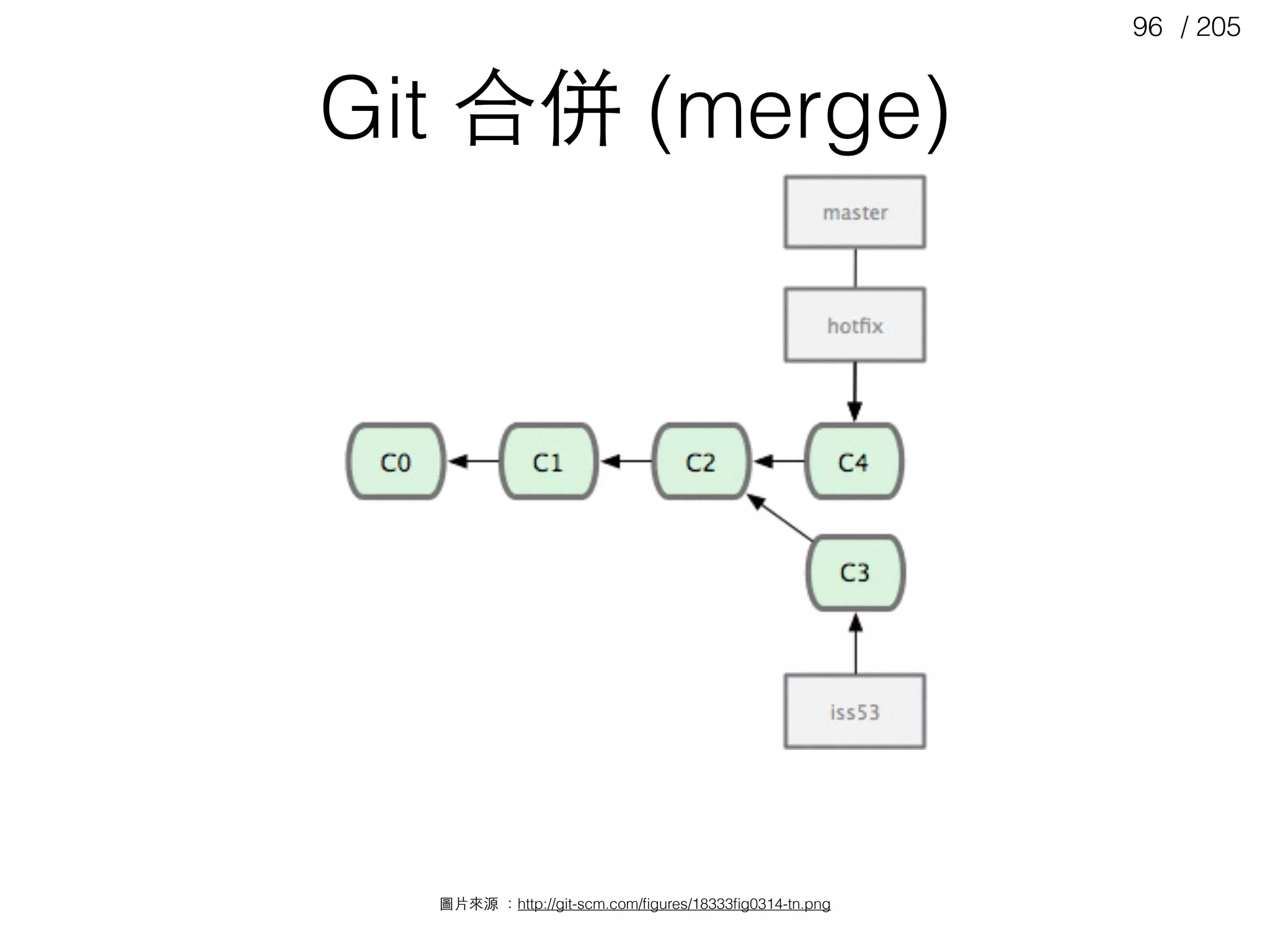 / 20596
Git 合併 (merge)
圖⽚片來源 ：http://git-scm.com/ﬁgures/18333ﬁg0314-tn.png
 