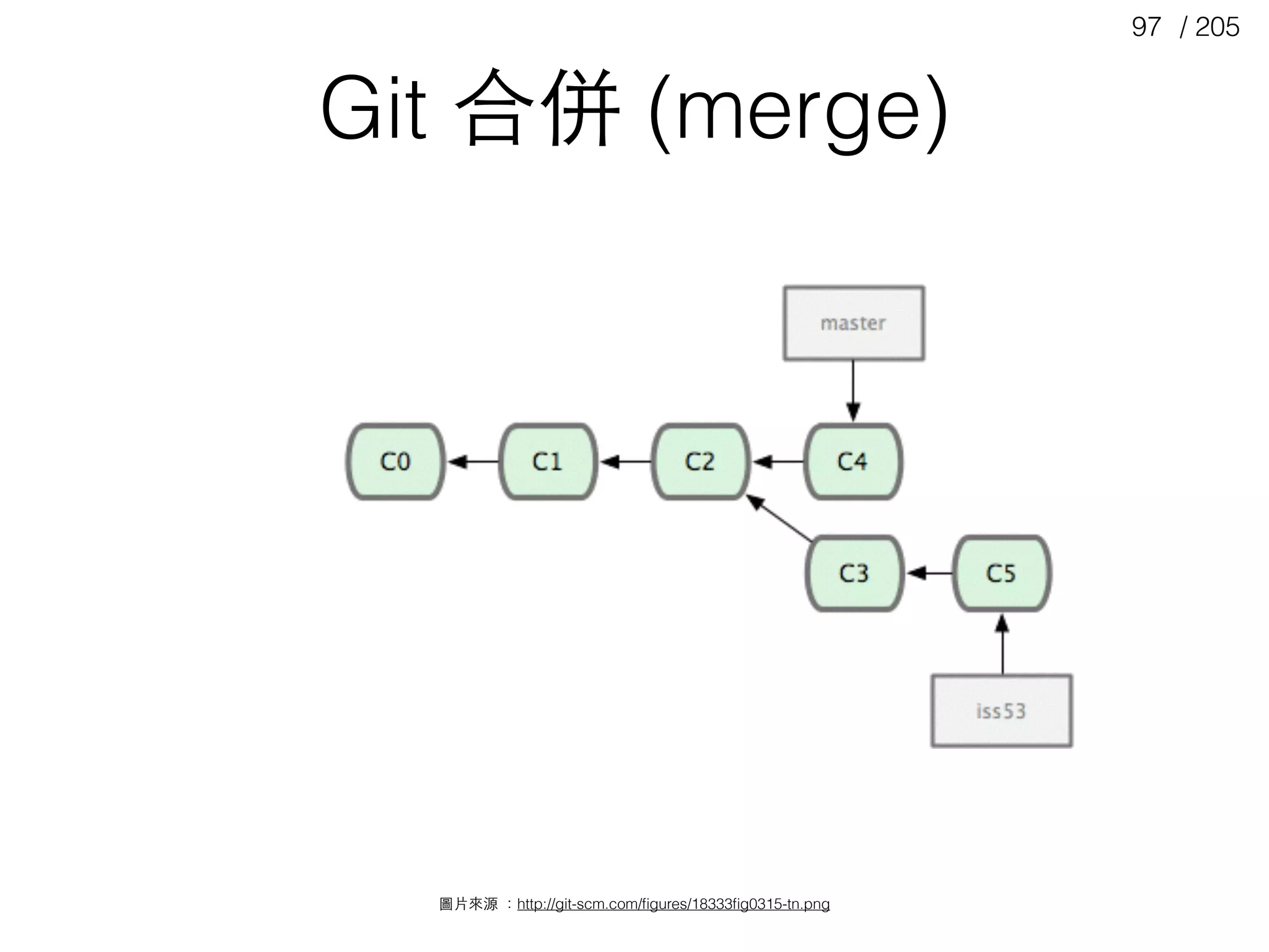 / 20597
Git 合併 (merge)
圖⽚片來源 ：http://git-scm.com/ﬁgures/18333ﬁg0315-tn.png
 