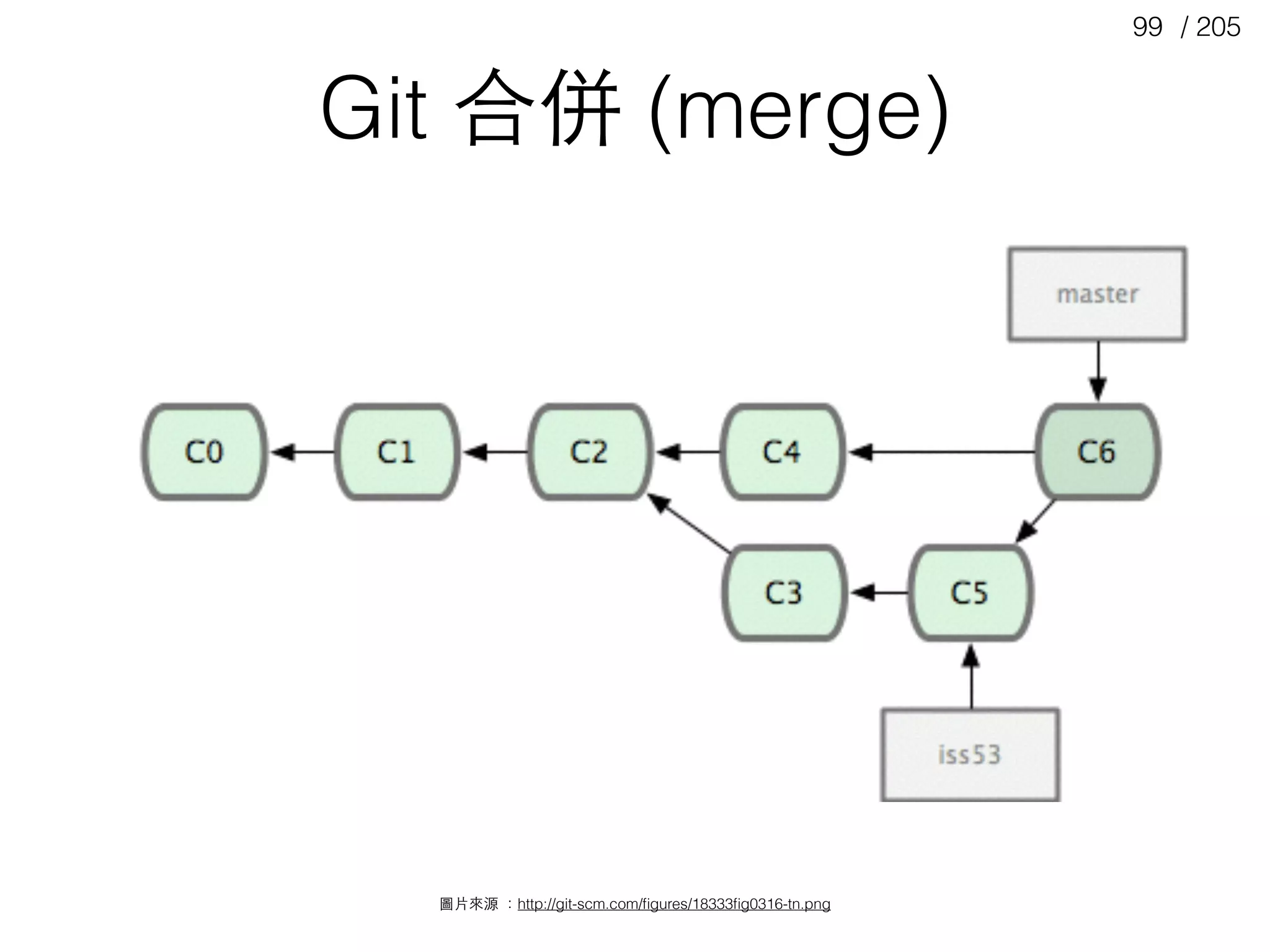 / 20599
Git 合併 (merge)
圖⽚片來源 ：http://git-scm.com/ﬁgures/18333ﬁg0316-tn.png
 